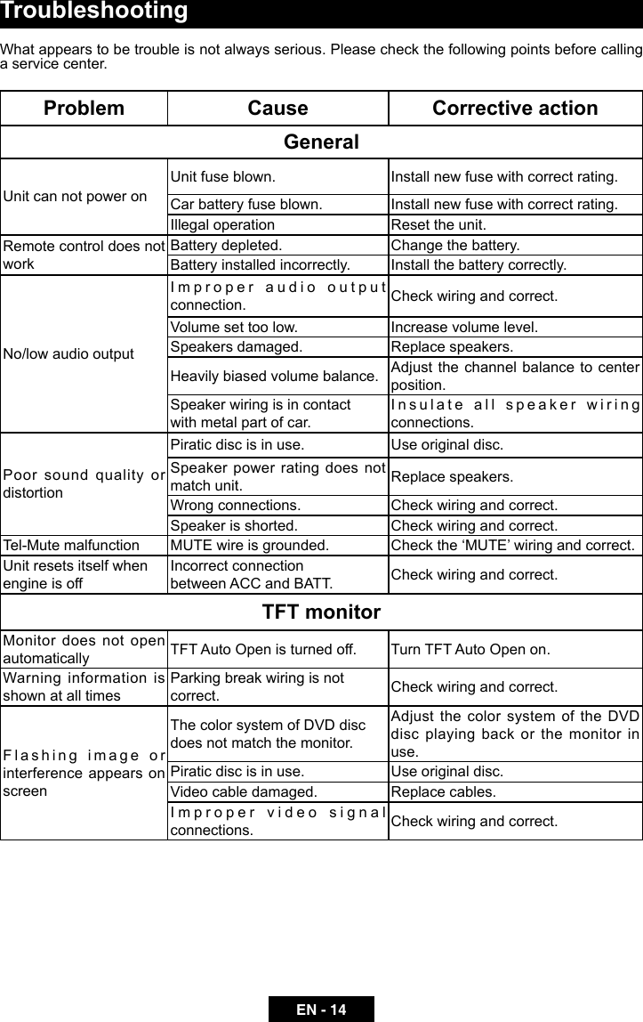 EN - 14What appears to be trouble is not always serious. Please check the following points before calling a service center.TroubleshootingProblem Cause Corrective actionGeneralUnit can not power onUnit fuse blown. Install new fuse with correct rating.Car battery fuse blown. Install new fuse with correct rating.Illegal operation Reset the unit.Remote control does not workBattery depleted. Change the battery.Battery installed incorrectly. Install the battery correctly.No/low audio outputImproper audio output connection. Check wiring and correct.Volume set too low. Increase volume level.Speakers damaged. Replace speakers.Heavily biased volume balance. Adjust the channel balance to center position.Speaker wiring is in contact with metal part of car.Insulate all speaker wiring connections.Poor sound quality or distortionPiratic disc is in use. Use original disc.Speaker power rating does not match unit. Replace speakers.Wrong connections. Check wiring and correct.Speaker is shorted. Check wiring and correct.Tel-Mute malfunction MUTE wire is grounded. Check the &lsquo;MUTE&rsquo; wiring and correct.Unit resets itself when engine is offIncorrect connection between ACC and BATT. Check wiring and correct.TFT monitorMonitor does not open automatically TFT Auto Open is turned off. Turn TFT Auto Open on.Warning information is shown at all timesParking break wiring is not correct. Check wiring and correct.Flashing image or interference appears on screenThe color system of DVD disc does not match the monitor.Adjust the color system of the DVD disc playing back or the monitor in use.Piratic disc is in use. Use original disc.Video cable damaged. Replace cables.Improper video signal connections. Check wiring and correct.