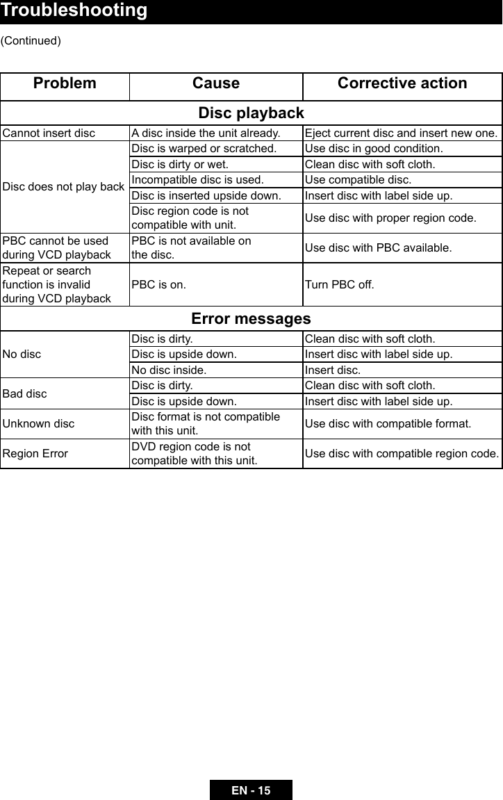 EN - 15TroubleshootingProblem Cause Corrective actionDisc playbackCannot insert disc A disc inside the unit already. Eject current disc and insert new one.Disc does not play backDisc is warped or scratched. Use disc in good condition.Disc is dirty or wet. Clean disc with soft cloth.Incompatible disc is used. Use compatible disc.Disc is inserted upside down. Insert disc with label side up.Disc region code is not compatible with unit. Use disc with proper region code.PBC cannot be used during VCD playbackPBC is not available on the disc. Use disc with PBC available.Repeat or search function is invalid during VCD playbackPBC is on. Turn PBC off.Error messagesNo discDisc is dirty. Clean disc with soft cloth.Disc is upside down. Insert disc with label side up.No disc inside. Insert disc.Bad disc Disc is dirty. Clean disc with soft cloth.Disc is upside down. Insert disc with label side up.Unknown disc Disc format is not compatible with this unit. Use disc with compatible format.Region Error DVD region code is not compatible with this unit. Use disc with compatible region code.(Continued)