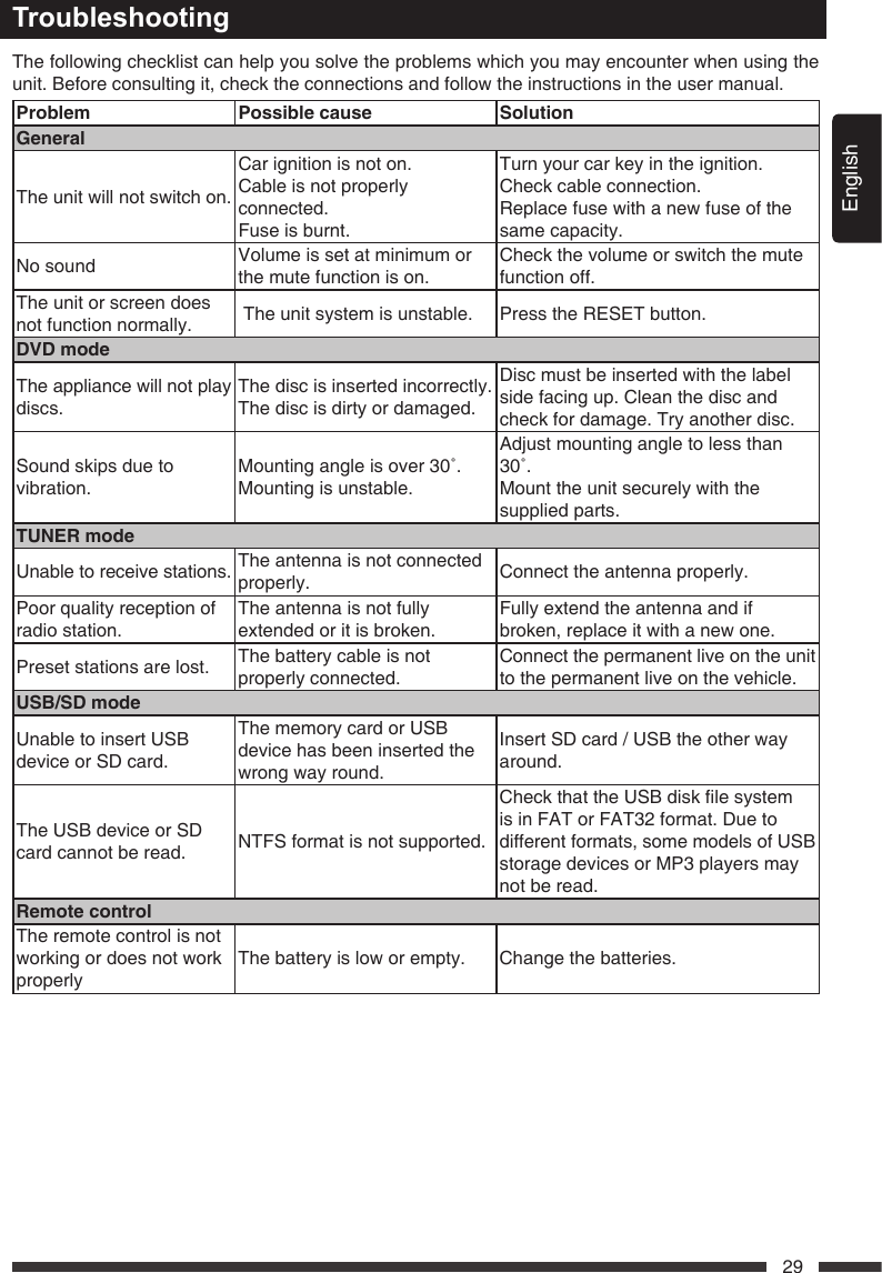 English29TroubleshootingThe following checklist can help you solve the problems which you may encounter when using the unit. Before consulting it, check the connections and follow the instructions in the user manual.Problem Possiblecause SolutionGeneralThe unit will not switch on.Car ignition is not on.Cable is not properly connected.Fuse is burnt.Turn your car key in the ignition.Check cable connection.Replace fuse with a new fuse of the same capacity.No sound Volume is set at minimum or the mute function is on.Check the volume or switch the mute function off.The unit or screen does not function normally.  The unit system is unstable. Press the RESET button.DVDmodeThe appliance will not play discs.The disc is inserted incorrectly.The disc is dirty or damaged.Disc must be inserted with the label side facing up. Clean the disc and check for damage. Try another disc.Sound skips due to vibration.Mountingangleisover30˚.Mounting is unstable.Adjust mounting angle to less than 30˚.Mount the unit securely with the supplied parts.TUNERmodeUnable to receive stations. The antenna is not connected properly. Connect the antenna properly.Poor quality reception of radio station.The antenna is not fully extended or it is broken.Fully extend the antenna and if broken, replace it with a new one.Preset stations are lost. The battery cable is not properly connected.Connect the permanent live on the unit to the permanent live on the vehicle. USB/SDmodeUnable to insert USB device or SD card.The memory card or USB device has been inserted the wrong way round.Insert SD card / USB the other way around.The USB device or SD card cannot be read. NTFS format is not supported.CheckthattheUSBdisklesystemis in FAT or FAT32 format. Due to different formats, some models of USB storage devices or MP3 players may not be read.RemotecontrolThe remote control is not working or does not work properlyThe battery is low or empty. Change the batteries.