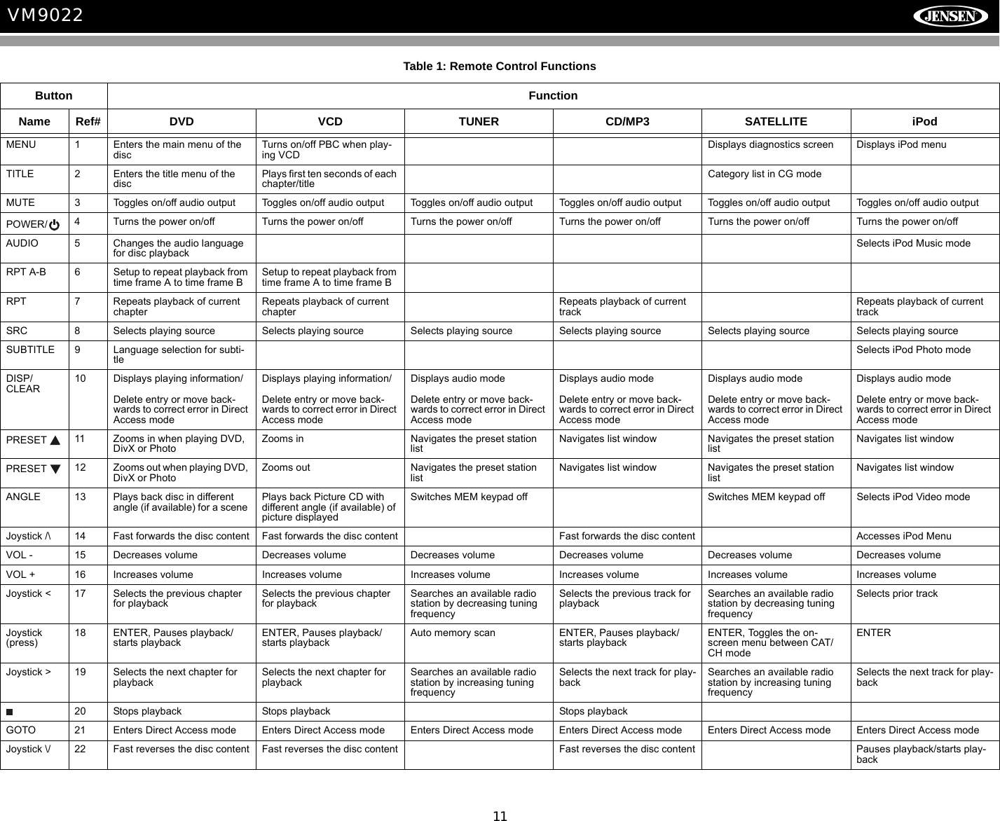 11VM9022Table 1: Remote Control FunctionsButton FunctionName Ref# DVD VCD TUNER CD/MP3 SATELLITE iPodMENU 1 Enters the main menu of the discTurns on/off PBC when play-ing VCDDisplays diagnostics screen Displays iPod menuTITLE 2 Enters the title menu of the discPlays first ten seconds of each chapter/titleCategory list in CG modeMUTE 3 Toggles on/off audio output Toggles on/off audio output Toggles on/off audio output Toggles on/off audio output Toggles on/off audio output Toggles on/off audio outputPOWER/ 4 Turns the power on/off Turns the power on/off Turns the power on/off Turns the power on/off Turns the power on/off Turns the power on/offAUDIO 5 Changes the audio language for disc playbackSelects iPod Music modeRPT A-B 6 Setup to repeat playback from time frame A to time frame BSetup to repeat playback from time frame A to time frame BRPT 7 Repeats playback of current chapterRepeats playback of current chapterRepeats playback of current trackRepeats playback of current trackSRC 8 Selects playing source Selects playing source Selects playing source Selects playing source Selects playing source Selects playing sourceSUBTITLE 9 Language selection for subti-tleSelects iPod Photo modeDISP/CLEAR10 Displays playing information/Delete entry or move back-wards to correct error in Direct Access modeDisplays playing information/Delete entry or move back-wards to correct error in Direct Access modeDisplays audio modeDelete entry or move back-wards to correct error in Direct Access modeDisplays audio modeDelete entry or move back-wards to correct error in Direct Access modeDisplays audio modeDelete entry or move back-wards to correct error in Direct Access modeDisplays audio modeDelete entry or move back-wards to correct error in Direct Access modePRESET  11 Zooms in when playing DVD, DivX or PhotoZooms in Navigates the preset station listNavigates list window Navigates the preset station listNavigates list windowPRESET  12 Zooms out when playing DVD, DivX or PhotoZooms out Navigates the preset station listNavigates list window Navigates the preset station listNavigates list windowANGLE 13 Plays back disc in different angle (if available) for a scene Plays back Picture CD with different angle (if available) of picture displayedSwitches MEM keypad off Switches MEM keypad off Selects iPod Video modeJoystick /\ 14 Fast forwards the disc content Fast forwards the disc content Fast forwards the disc content Accesses iPod MenuVOL - 15 Decreases volume Decreases volume Decreases volume Decreases volume Decreases volume Decreases volumeVOL + 16 Increases volume Increases volume Increases volume Increases volume Increases volume Increases volumeJoystick < 17 Selects the previous chapter for playbackSelects the previous chapter for playbackSearches an available radio station by decreasing tuning frequencySelects the previous track for playbackSearches an available radio station by decreasing tuning frequencySelects prior trackJoystick (press)18 ENTER, Pauses playback/starts playbackENTER, Pauses playback/starts playbackAuto memory scan ENTER, Pauses playback/starts playbackENTER, Toggles the on-screen menu between CAT/CH modeENTERJoystick > 19 Selects the next chapter for playbackSelects the next chapter for playbackSearches an available radio station by increasing tuning frequencySelects the next track for play-backSearches an available radio station by increasing tuning frequencySelects the next track for play-back20 Stops playback Stops playback Stops playbackGOTO 21 Enters Direct Access mode Enters Direct Access mode Enters Direct Access mode Enters Direct Access mode Enters Direct Access mode Enters Direct Access modeJoystick \/ 22 Fast reverses the disc content Fast reverses the disc content Fast reverses the disc content Pauses playback/starts play-back