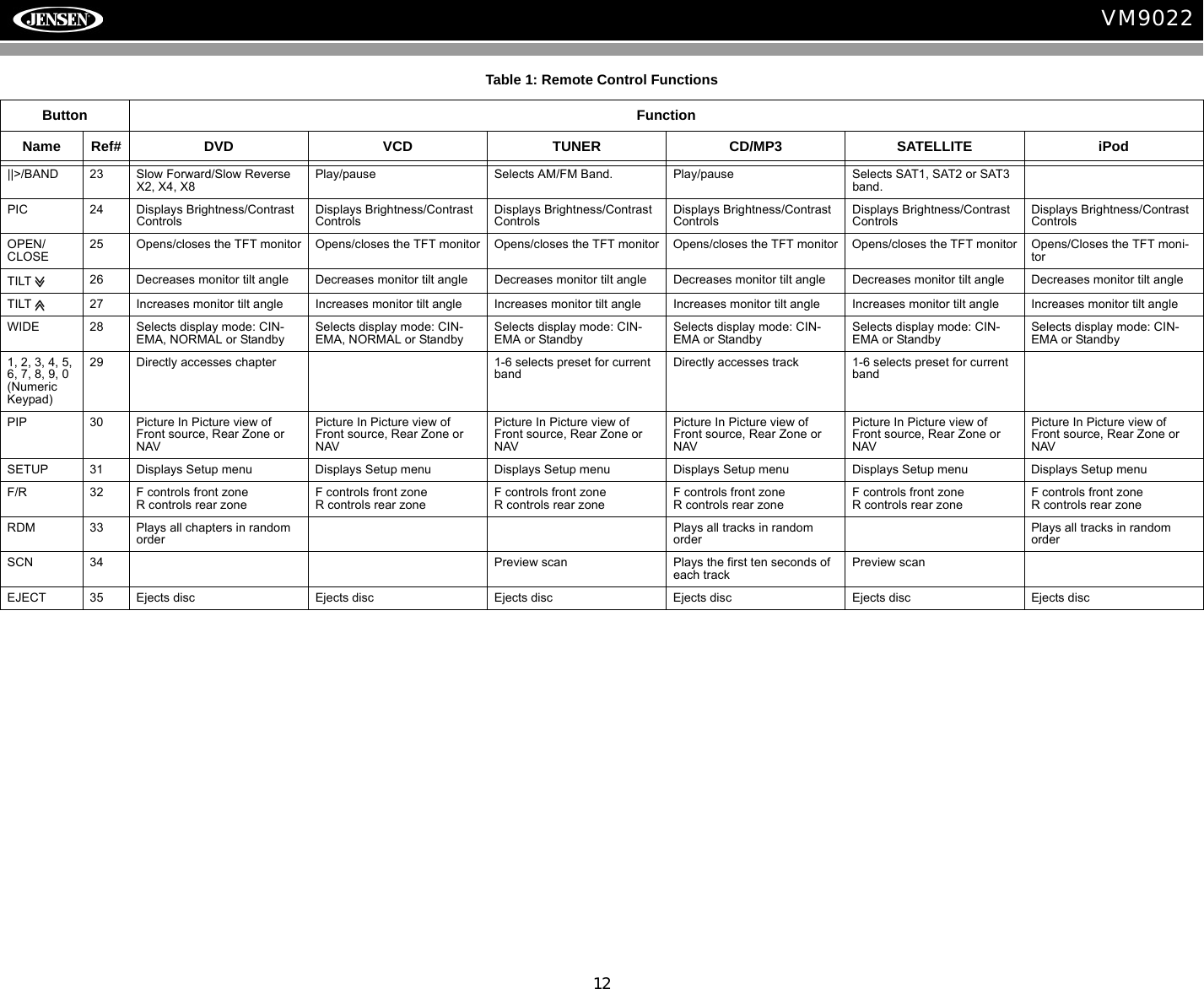 12VM9022||>/BAND 23 Slow Forward/Slow ReverseX2, X4, X8Play/pause Selects AM/FM Band. Play/pause Selects SAT1, SAT2 or SAT3 band.PIC 24 Displays Brightness/Contrast ControlsDisplays Brightness/Contrast ControlsDisplays Brightness/Contrast ControlsDisplays Brightness/Contrast ControlsDisplays Brightness/Contrast ControlsDisplays Brightness/Contrast ControlsOPEN/CLOSE25 Opens/closes the TFT monitor Opens/closes the TFT monitor Opens/closes the TFT monitor Opens/closes the TFT monitor Opens/closes the TFT monitor Opens/Closes the TFT moni-torTILT  26 Decreases monitor tilt angle Decreases monitor tilt angle Decreases monitor tilt angle Decreases monitor tilt angle Decreases monitor tilt angle Decreases monitor tilt angleTILT  27 Increases monitor tilt angle Increases monitor tilt angle Increases monitor tilt angle Increases monitor tilt angle Increases monitor tilt angle Increases monitor tilt angleWIDE 28 Selects display mode: CIN-EMA, NORMAL or StandbySelects display mode: CIN-EMA, NORMAL or StandbySelects display mode: CIN-EMA or StandbySelects display mode: CIN-EMA or StandbySelects display mode: CIN-EMA or StandbySelects display mode: CIN-EMA or Standby1, 2, 3, 4, 5, 6, 7, 8, 9, 0 (Numeric Keypad)29 Directly accesses chapter 1-6 selects preset for current bandDirectly accesses track 1-6 selects preset for current bandPIP 30 Picture In Picture view of Front source, Rear Zone or NAVPicture In Picture view of Front source, Rear Zone or NAVPicture In Picture view of Front source, Rear Zone or NAVPicture In Picture view of Front source, Rear Zone or NAVPicture In Picture view of Front source, Rear Zone or NAVPicture In Picture view of Front source, Rear Zone or NAVSETUP 31 Displays Setup menu Displays Setup menu Displays Setup menu Displays Setup menu Displays Setup menu Displays Setup menuF/R 32 F controls front zoneR controls rear zoneF controls front zoneR controls rear zoneF controls front zoneR controls rear zoneF controls front zoneR controls rear zoneF controls front zoneR controls rear zoneF controls front zoneR controls rear zoneRDM 33 Plays all chapters in random orderPlays all tracks in random orderPlays all tracks in random orderSCN 34 Preview scan Plays the first ten seconds of each trackPreview scanEJECT 35 Ejects disc Ejects disc Ejects disc Ejects disc Ejects disc Ejects discTable 1: Remote Control FunctionsButton FunctionName Ref# DVD VCD TUNER CD/MP3 SATELLITE iPod