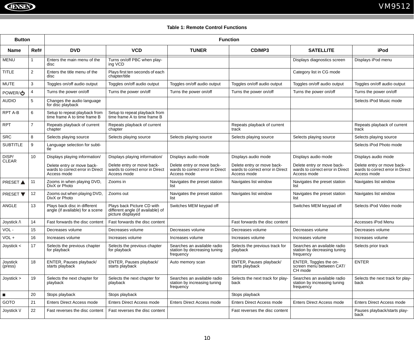 10VM9512Table 1: Remote Control FunctionsButton FunctionName Ref# DVD VCD TUNER CD/MP3 SATELLITE iPodMENU 1 Enters the main menu of the disc Turns on/off PBC when play-ing VCD Displays diagnostics screen Displays iPod menuTITLE 2 Enters the title menu of the disc Plays first ten seconds of each chapter/title Category list in CG modeMUTE 3 Toggles on/off audio output Toggles on/off audio output Toggles on/off audio output Toggles on/off audio output Toggles on/off audio output Toggles on/off audio outputPOWER/ 4 Turns the power on/off Turns the power on/off Turns the power on/off Turns the power on/off Turns the power on/off Turns the power on/offAUDIO 5 Changes the audio language for disc playback Selects iPod Music modeRPT A-B 6 Setup to repeat playback from time frame A to time frame B Setup to repeat playback from time frame A to time frame BRPT 7 Repeats playback of current chapter Repeats playback of current chapter Repeats playback of current track Repeats playback of current trackSRC 8 Selects playing source Selects playing source Selects playing source Selects playing source Selects playing source Selects playing sourceSUBTITLE 9 Language selection for subti-tle Selects iPod Photo modeDISP/CLEAR 10 Displays playing information/Delete entry or move back-wards to correct error in Direct Access modeDisplays playing information/Delete entry or move back-wards to correct error in Direct Access modeDisplays audio modeDelete entry or move back-wards to correct error in Direct Access modeDisplays audio modeDelete entry or move back-wards to correct error in Direct Access modeDisplays audio modeDelete entry or move back-wards to correct error in Direct Access modeDisplays audio modeDelete entry or move back-wards to correct error in Direct Access modePRESET  11 Zooms in when playing DVD, DivX or Photo Zooms in Navigates the preset station list Navigates list window Navigates the preset station list Navigates list windowPRESET  12 Zooms out when playing DVD, DivX or Photo Zooms out Navigates the preset station list Navigates list window Navigates the preset station list Navigates list windowANGLE 13 Plays back disc in different angle (if available) for a scene  Plays back Picture CD with different angle (if available) of picture displayedSwitches MEM keypad off Switches MEM keypad off Selects iPod Video modeJoystick /\ 14 Fast forwards the disc content Fast forwards the disc content Fast forwards the disc content Accesses iPod MenuVOL - 15 Decreases volume Decreases volume Decreases volume Decreases volume Decreases volume Decreases volumeVOL + 16 Increases volume Increases volume Increases volume Increases volume Increases volume Increases volumeJoystick < 17 Selects the previous chapter for playback Selects the previous chapter for playback Searches an available radio station by decreasing tuning frequencySelects the previous track for playback Searches an available radio station by decreasing tuning frequencySelects prior trackJoystick (press) 18 ENTER, Pauses playback/starts playback ENTER, Pauses playback/starts playback Auto memory scan ENTER, Pauses playback/starts playback ENTER, Toggles the on-screen menu between CAT/CH modeENTERJoystick > 19 Selects the next chapter for playback Selects the next chapter for playback Searches an available radio station by increasing tuning frequencySelects the next track for play-back Searches an available radio station by increasing tuning frequencySelects the next track for play-back20 Stops playback Stops playback Stops playbackGOTO 21 Enters Direct Access mode Enters Direct Access mode Enters Direct Access mode Enters Direct Access mode Enters Direct Access mode Enters Direct Access modeJoystick \/ 22 Fast reverses the disc content Fast reverses the disc content Fast reverses the disc content Pauses playback/starts play-back