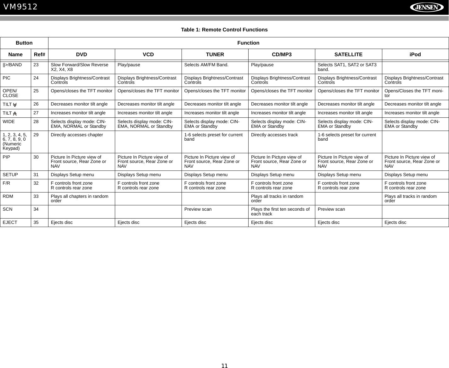 11VM9512||>/BAND 23 Slow Forward/Slow ReverseX2, X4, X8 Play/pause Selects AM/FM Band. Play/pause Selects SAT1, SAT2 or SAT3 band.PIC 24 Displays Brightness/Contrast Controls Displays Brightness/Contrast Controls Displays Brightness/Contrast Controls Displays Brightness/Contrast Controls Displays Brightness/Contrast Controls Displays Brightness/Contrast ControlsOPEN/CLOSE 25 Opens/closes the TFT monitor Opens/closes the TFT monitor Opens/closes the TFT monitor Opens/closes the TFT monitor Opens/closes the TFT monitor Opens/Closes the TFT moni-torTILT  26 Decreases monitor tilt angle Decreases monitor tilt angle Decreases monitor tilt angle Decreases monitor tilt angle Decreases monitor tilt angle Decreases monitor tilt angleTILT  27 Increases monitor tilt angle Increases monitor tilt angle Increases monitor tilt angle Increases monitor tilt angle Increases monitor tilt angle Increases monitor tilt angleWIDE 28 Selects display mode: CIN-EMA, NORMAL or Standby Selects display mode: CIN-EMA, NORMAL or Standby Selects display mode: CIN-EMA or Standby Selects display mode: CIN-EMA or Standby Selects display mode: CIN-EMA or Standby Selects display mode: CIN-EMA or Standby1, 2, 3, 4, 5, 6, 7, 8, 9, 0 (Numeric Keypad)29 Directly accesses chapter 1-6 selects preset for current band Directly accesses track 1-6 selects preset for current bandPIP 30 Picture In Picture view of Front source, Rear Zone or NAVPicture In Picture view of Front source, Rear Zone or NAVPicture In Picture view of Front source, Rear Zone or NAVPicture In Picture view of Front source, Rear Zone or NAVPicture In Picture view of Front source, Rear Zone or NAVPicture In Picture view of Front source, Rear Zone or NAVSETUP 31 Displays Setup menu Displays Setup menu Displays Setup menu Displays Setup menu Displays Setup menu Displays Setup menuF/R 32 F controls front zoneR controls rear zone F controls front zoneR controls rear zone F controls front zoneR controls rear zone F controls front zoneR controls rear zone F controls front zoneR controls rear zone F controls front zoneR controls rear zoneRDM 33 Plays all chapters in random order Plays all tracks in random order Plays all tracks in random orderSCN 34 Preview scan Plays the first ten seconds of each track Preview scanEJECT 35 Ejects disc Ejects disc Ejects disc Ejects disc Ejects disc Ejects discTable 1: Remote Control FunctionsButton FunctionName Ref# DVD VCD TUNER CD/MP3 SATELLITE iPod