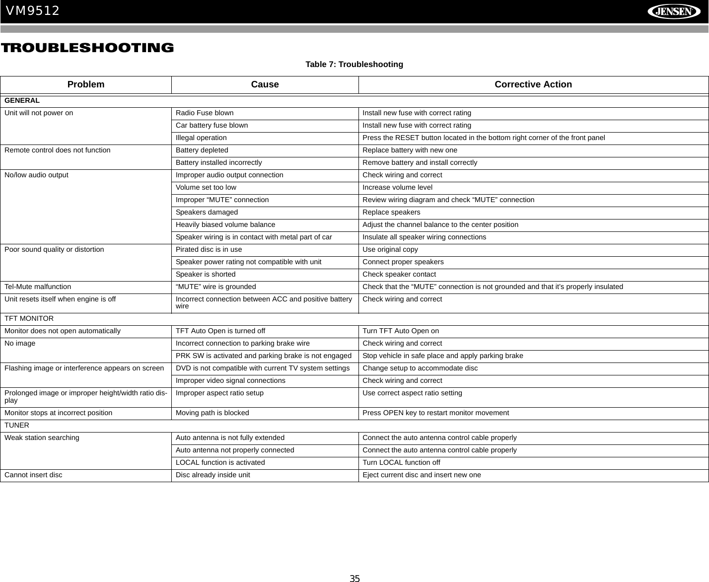 35VM9512TROUBLESHOOTINGTable 7: TroubleshootingProblem Cause Corrective ActionGENERALUnit will not power on Radio Fuse blown Install new fuse with correct ratingCar battery fuse blown Install new fuse with correct ratingIllegal operation Press the RESET button located in the bottom right corner of the front panelRemote control does not function Battery depleted Replace battery with new oneBattery installed incorrectly Remove battery and install correctlyNo/low audio output Improper audio output connection Check wiring and correctVolume set too low Increase volume levelImproper &ldquo;MUTE&rdquo; connection Review wiring diagram and check &ldquo;MUTE&rdquo; connectionSpeakers damaged Replace speakersHeavily biased volume balance Adjust the channel balance to the center positionSpeaker wiring is in contact with metal part of car Insulate all speaker wiring connectionsPoor sound quality or distortion Pirated disc is in use Use original copySpeaker power rating not compatible with unit Connect proper speakersSpeaker is shorted Check speaker contactTel-Mute malfunction &ldquo;MUTE&rdquo; wire is grounded Check that the &ldquo;MUTE&rdquo; connection is not grounded and that it&rsquo;s properly insulated Unit resets itself when engine is off Incorrect connection between ACC and positive battery wire Check wiring and correctTFT MONITORMonitor does not open automatically TFT Auto Open is turned off Turn TFT Auto Open onNo image Incorrect connection to parking brake wire Check wiring and correctPRK SW is activated and parking brake is not engaged Stop vehicle in safe place and apply parking brakeFlashing image or interference appears on screen DVD is not compatible with current TV system settings Change setup to accommodate discImproper video signal connections Check wiring and correctProlonged image or improper height/width ratio dis-play Improper aspect ratio setup Use correct aspect ratio settingMonitor stops at incorrect position Moving path is blocked Press OPEN key to restart monitor movementTUNERWeak station searching Auto antenna is not fully extended Connect the auto antenna control cable properlyAuto antenna not properly connected Connect the auto antenna control cable properlyLOCAL function is activated Turn LOCAL function offCannot insert disc Disc already inside unit Eject current disc and insert new one