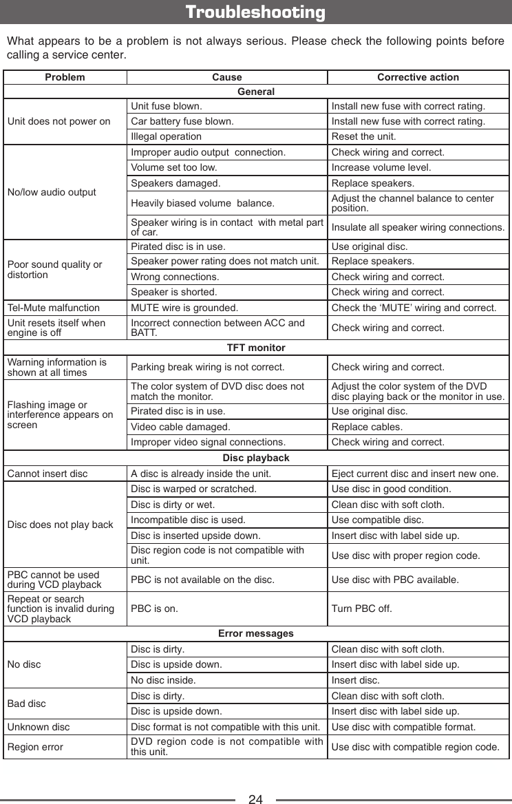 24TroubleshootingWhat appears to be a problem is not always serious. Please check the following points before calling a service center.Problem Cause Corrective actionGeneralUnit does not power onUnit fuse blown. Install new fuse with correct rating.Car battery fuse blown. Install new fuse with correct rating.Illegal operation Reset the unit.No/low audio outputImproper audio output  connection. Check wiring and correct.Volume set too low. Increase volume level.Speakers damaged. Replace speakers.Heavily biased volume  balance. Adjust the channel balance to center position.Speaker wiring is in contact  with metal part of car. Insulate all speaker wiring connections.Poor sound quality or distortionPirated disc is in use. Use original disc.Speaker power rating does not match unit. Replace speakers.Wrong connections. Check wiring and correct.Speaker is shorted. Check wiring and correct.Tel-Mute malfunction MUTE wire is grounded. Check the &lsquo;MUTE&rsquo; wiring and correct.Unit resets itself when engine is offIncorrect connection between ACC and BATT. Check wiring and correct.TFT monitorWarning information is shown at all times Parking break wiring is not correct. Check wiring and correct.Flashing image or interference appears on screenThe color system of DVD disc does not match the monitor.Adjust the color system of the DVD disc playing back or the monitor in use.Pirated disc is in use. Use original disc.Video cable damaged. Replace cables.Improper video signal connections. Check wiring and correct.Disc playbackCannot insert disc A disc is already inside the unit. Eject current disc and insert new one.Disc does not play backDisc is warped or scratched. Use disc in good condition.Disc is dirty or wet. Clean disc with soft cloth.Incompatible disc is used. Use compatible disc.Disc is inserted upside down. Insert disc with label side up.Disc region code is not compatible with unit. Use disc with proper region code.PBC cannot be used  during VCD playback PBC is not available on the disc. Use disc with PBC available.Repeat or search  function is invalid during VCD playbackPBC is on. Turn PBC off.Error messagesNo discDisc is dirty. Clean disc with soft cloth.Disc is upside down. Insert disc with label side up.No disc inside. Insert disc.Bad disc Disc is dirty. Clean disc with soft cloth.Disc is upside down. Insert disc with label side up.Unknown disc Disc format is not compatible with this unit. Use disc with compatible format.Region error DVD region code is not compatible with this unit. Use disc with compatible region code.