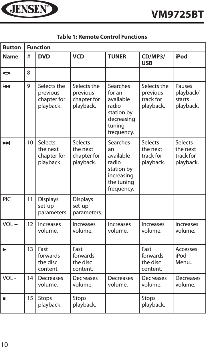 10VM9725BTTable 1: Remote Control FunctionsButton FunctionName # DVD VCD TUNER CD/MP3/USBiPod89 Selects the previous chapter for playback.Selects the previous chapter for playback.Searches for an available radio station by decreasing tuning frequency.Selects the previous track for playback.Pauses playback/starts playback.10 Selects the next chapter for playback.Selects the next chapter for playback.Searches an available radio station by increasing the tuning frequency.Selects the next track for playback.Selects the next track for playback.PIC 11 Displays set-up parameters.Displays set-up parameters.VOL + 12 Increases volume.Increases volume.Increases volume.Increases volume.Increases volume.13 Fast forwards the disc content.Fast forwards the disc content.Fast forwards the disc content.Accesses iPod Menu..VOL - 14 Decreases volume.Decreases volume.Decreases volume.Decreases volume.Decreases volume.  15 Stops playback.Stops playback.Stops playback.