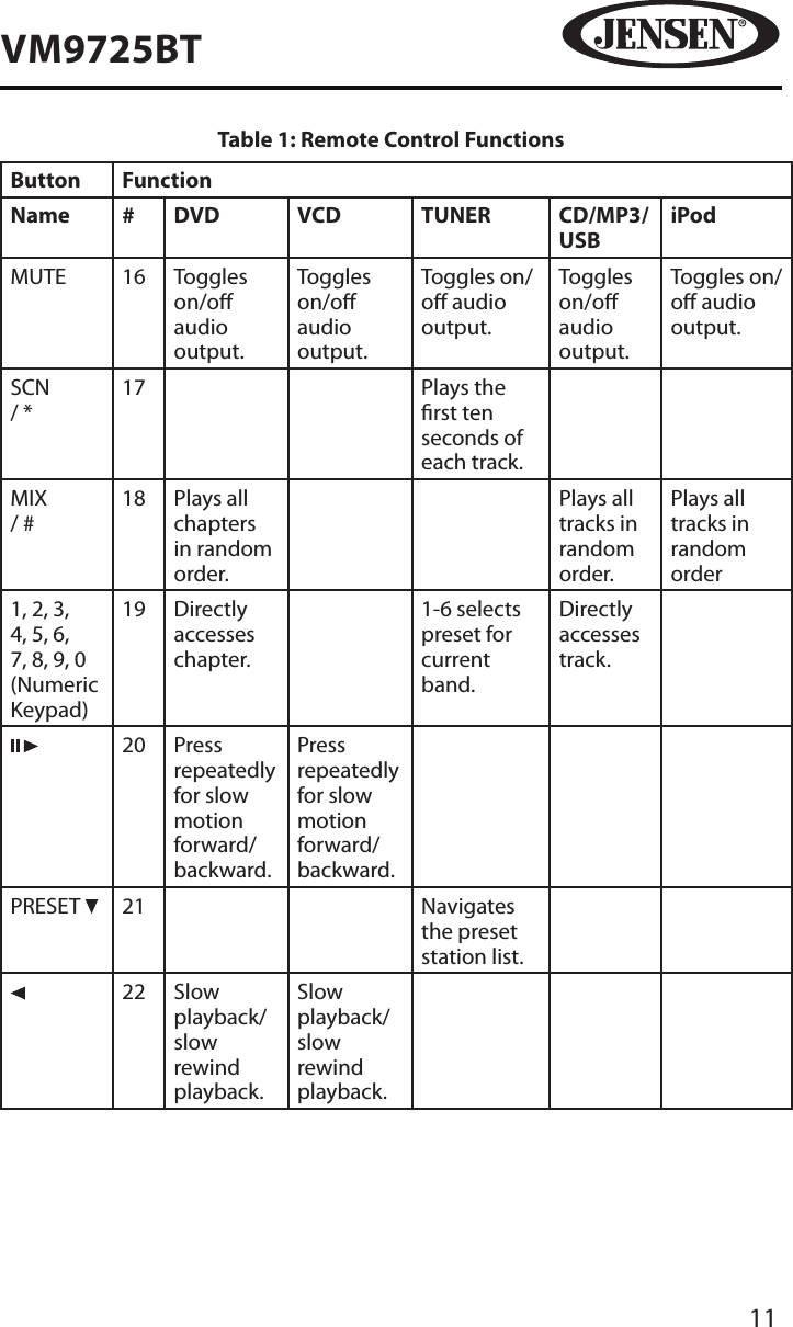 11VM9725BTTable 1: Remote Control FunctionsButton FunctionName # DVD VCD TUNER CD/MP3/USBiPodMUTE 16 Toggles on/o audio output.Toggles on/o audio output.Toggles on/o audio output.Toggles on/o audio output.Toggles on/o audio output.SCN  / *17 Plays the rst ten seconds of each track.MIX  / #18 Plays all chapters in random order.Plays all tracks in random order.Plays all tracks in random order1, 2, 3, 4, 5, 6, 7, 8, 9, 0 (Numeric Keypad)19 Directly accesses chapter.1-6 selects preset for current band.Directly accesses track.20 Press repeatedly for slow motion forward/backward.Press repeatedly for slow motion forward/backward.PRESET  21 Navigates the preset station list.22 Slow playback/slow rewind playback.Slow playback/slow rewind playback.