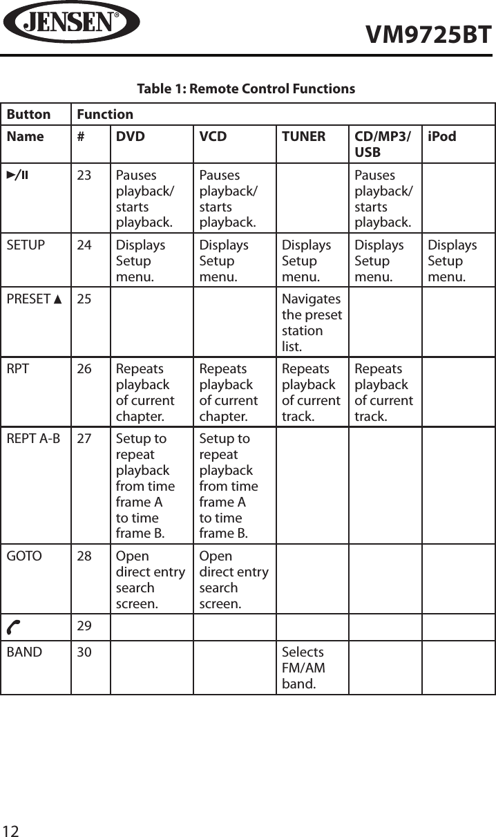 12VM9725BTTable 1: Remote Control FunctionsButton FunctionName # DVD VCD TUNER CD/MP3/USBiPod23 Pauses playback/starts playback.Pauses playback/starts playback.Pauses playback/starts playback.SETUP 24 Displays Setup menu.Displays Setup menu.Displays Setup menu.Displays Setup menu.Displays Setup menu.PRESET  25 Navigates the preset station list.RPT 26 Repeats playback of current chapter.Repeats playback of current chapter.Repeats playback of current track.Repeats playback of current track.REPT A-B 27 Setup to repeat playback from time frame A  to time frame B.Setup to repeat playback from time frame A  to time frame B.GOTO 28 Open direct entry search screen.Open direct entry search screen.29BAND 30 Selects FM/AM band.
