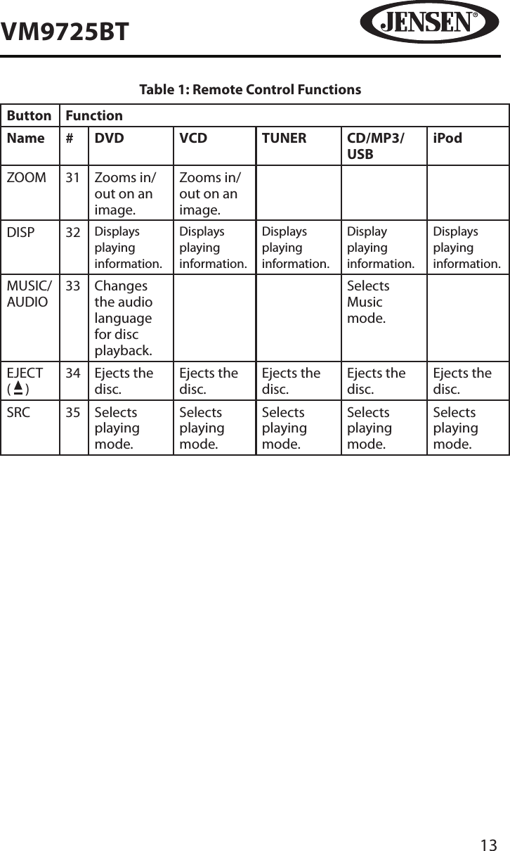 13VM9725BTTable 1: Remote Control FunctionsButton FunctionName # DVD VCD TUNER CD/MP3/USBiPodZOOM 31 Zooms in/out on an image.Zooms in/out on an image.DISP 32 Displays playing information.   Displays playing information.Displays playing information.Display playing information.Displays playing information.MUSIC/AUDIO33 Changes the audio language for disc playback.Selects Music mode.EJECT  (   )34 Ejects the disc.Ejects the disc.Ejects the disc.Ejects the disc.Ejects the disc.SRC 35 Selects playing mode.Selects playing mode.Selects playing mode.Selects playing mode.Selects playing mode.