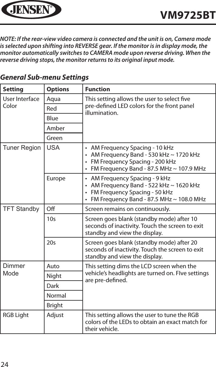 24VM9725BTNOTE: If the rear-view video camera is connected and the unit is on, Camera mode is selected upon shifting into REVERSE gear. If the monitor is in display mode, the monitor automatically switches to CAMERA mode upon reverse driving. When the reverse driving stops, the monitor returns to its original input mode.General Sub-menu SettingsSetting Options FunctionUser Interface ColorAqua This setting allows the user to select ve pre-dened LED colors for the front panel illumination.RedBlueAmberGreenTuner Region USA &bull;  AM Frequency Spacing - 10 kHz &bull;  AM Frequency Band - 530 kHz ~ 1720 kHz&bull;  FM Frequency Spacing - 200 kHz&bull;  FM Frequency Band - 87.5 MHz ~ 107.9 MHzEurope &bull;  AM Frequency Spacing - 9 kHz &bull;  AM Frequency Band - 522 kHz ~ 1620 kHz&bull;  FM Frequency Spacing - 50 kHz&bull;  FM Frequency Band - 87.5 MHz ~ 108.0 MHzTFT Standby O Screen remains on continuously.10s Screen goes blank (standby mode) after 10 seconds of inactivity. Touch the screen to exit standby and view the display.20s Screen goes blank (standby mode) after 20 seconds of inactivity. Touch the screen to exit standby and view the display.Dimmer ModeAuto This setting dims the LCD screen when the vehicle&rsquo;s headlights are turned on. FIve settings are pre-dened.NightDarkNormalBrightRGB Light Adjust This setting allows the user to tune the RGB colors of the LEDs to obtain an exact match for their vehicle.