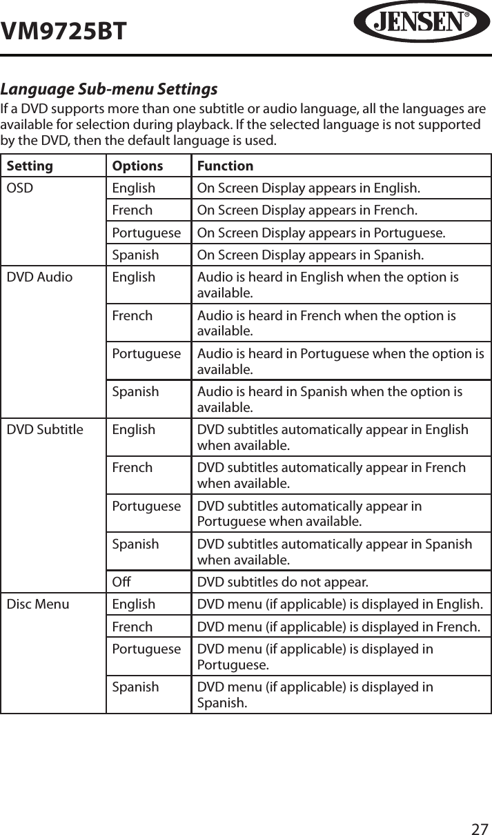 27VM9725BTLanguage Sub-menu SettingsIf a DVD supports more than one subtitle or audio language, all the languages are available for selection during playback. If the selected language is not supported by the DVD, then the default language is used.Setting Options FunctionOSD English On Screen Display appears in English.French On Screen Display appears in French.Portuguese On Screen Display appears in Portuguese.Spanish On Screen Display appears in Spanish.DVD Audio English Audio is heard in English when the option is available.French Audio is heard in French when the option is available.Portuguese Audio is heard in Portuguese when the option is available.Spanish Audio is heard in Spanish when the option is available.DVD Subtitle English DVD subtitles automatically appear in English when available.French DVD subtitles automatically appear in French when available.Portuguese DVD subtitles automatically appear in Portuguese when available.Spanish DVD subtitles automatically appear in Spanish when available.O DVD subtitles do not appear.Disc Menu English DVD menu (if applicable) is displayed in English.French DVD menu (if applicable) is displayed in French.Portuguese DVD menu (if applicable) is displayed in Portuguese.Spanish DVD menu (if applicable) is displayed in Spanish.
