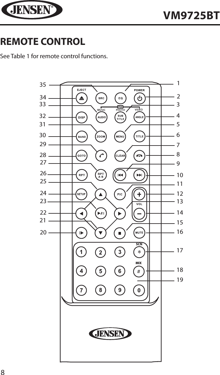 8VM9725BTREMOTE CONTROLSee Table 1 for remote control functions.MUSIC PHOTO VIDEOiPodSCNMIX1291316181910141117156547381226272021222324252829303132333435