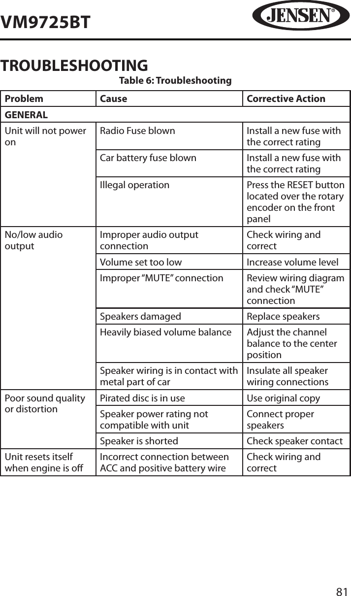 81VM9725BTTROUBLESHOOTINGTable 6: TroubleshootingProblem Cause Corrective ActionGENERALUnit will not power onRadio Fuse blown Install a new fuse with the correct ratingCar battery fuse blown Install a new fuse with the correct ratingIllegal operation Press the RESET button located over the rotary encoder on the front panelNo/low audio outputImproper audio output connectionCheck wiring and correctVolume set too low Increase volume levelImproper &ldquo;MUTE&rdquo; connection Review wiring diagram and check &ldquo;MUTE&rdquo; connectionSpeakers damaged Replace speakersHeavily biased volume balance Adjust the channel balance to the center positionSpeaker wiring is in contact with metal part of carInsulate all speaker wiring connectionsPoor sound quality or distortionPirated disc is in use Use original copySpeaker power rating not compatible with unitConnect proper speakersSpeaker is shorted Check speaker contactUnit resets itself when engine is oIncorrect connection between ACC and positive battery wireCheck wiring and correct