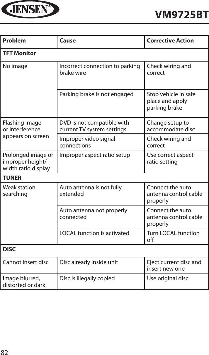 82VM9725BTProblem Cause Corrective ActionTFT MonitorNo image Incorrect connection to parking brake wireCheck wiring and correctParking brake is not engaged Stop vehicle in safe place and apply parking brakeFlashing image or interference appears on screenDVD is not compatible with current TV system settingsChange setup to accommodate discImproper video signal connectionsCheck wiring and correctProlonged image or improper height/width ratio displayImproper aspect ratio setup Use correct aspect ratio settingTUNERWeak station searchingAuto antenna is not fully extendedConnect the auto antenna control cable properlyAuto antenna not properly connectedConnect the auto antenna control cable properlyLOCAL function is activated Turn LOCAL function oDISCCannot insert disc Disc already inside unit Eject current disc and insert new oneImage blurred, distorted or darkDisc is illegally copied Use original disc
