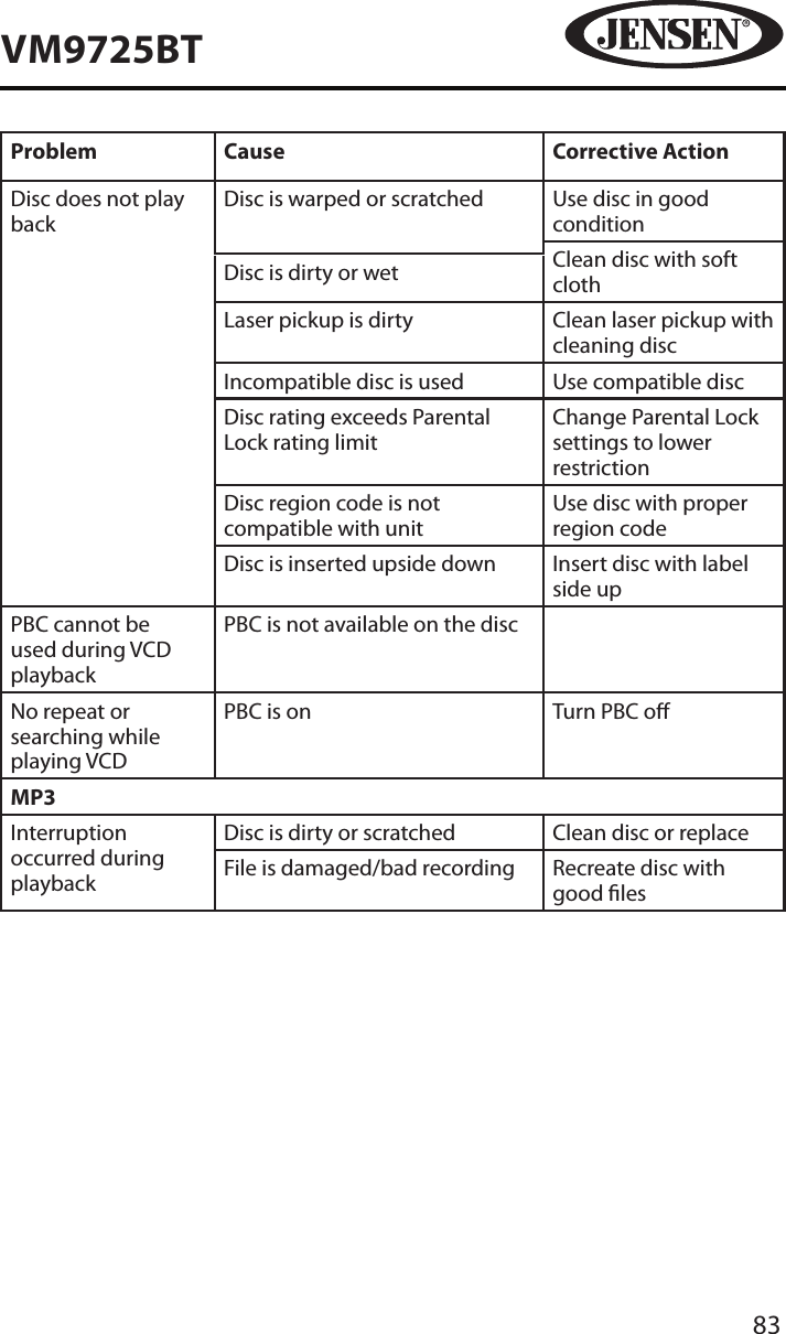 83VM9725BTProblem Cause Corrective ActionDisc does not play backDisc is warped or scratched Use disc in good conditionClean disc with soft clothDisc is dirty or wetLaser pickup is dirty Clean laser pickup with cleaning discIncompatible disc is used Use compatible discDisc rating exceeds Parental Lock rating limitChange Parental Lock settings to lower restrictionDisc region code is not compatible with unitUse disc with proper region codeDisc is inserted upside down Insert disc with label side upPBC cannot be used during VCD playbackPBC is not available on the discNo repeat or searching while playing VCDPBC is on Turn PBC oMP3Interruption occurred during playbackDisc is dirty or scratched Clean disc or replaceFile is damaged/bad recording Recreate disc with good les