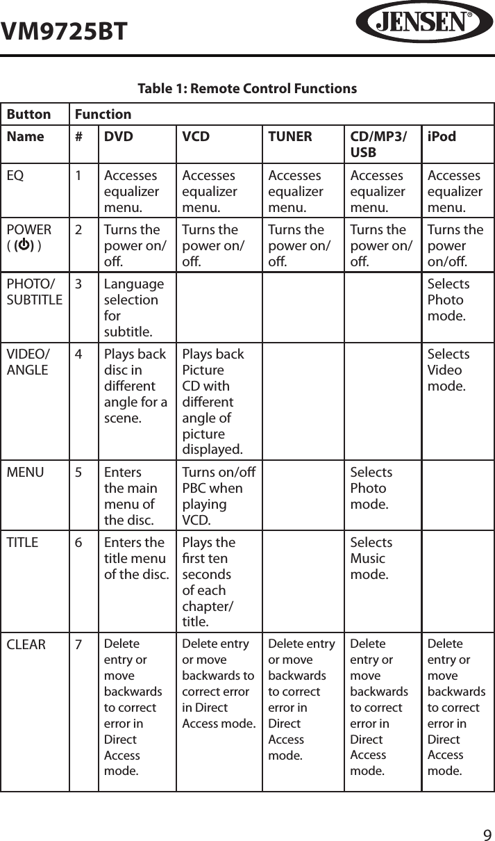 9VM9725BTTable 1: Remote Control FunctionsButton FunctionName # DVD VCD TUNER CD/MP3/USBiPodEQ 1 Accesses equalizer menu.Accesses equalizer menu.Accesses equalizer menu.Accesses equalizer menu.Accesses equalizer menu.POWER ( ( ) )2 Turns the power on/o.Turns the power on/o.Turns the power on/o.Turns the power on/o.Turns the power on/o.PHOTO/SUBTITLE3 Language selection for subtitle.Selects Photo mode.VIDEO/ANGLE4 Plays back disc in dierent angle for a scene.Plays back Picture CD with dierent angle of picture displayed.Selects Video mode.MENU 5 Enters the main menu of the disc.Turns on/o PBC when playing VCD.Selects Photo mode.TITLE 6 Enters the title menu of the disc.Plays the rst ten seconds of each chapter/title.Selects Music mode.CLEAR 7 Delete entry or move backwards to correct error in Direct Access mode.Delete entry or move backwards to correct error in Direct Access mode.Delete entry or move backwards to correct error in Direct Access mode.Delete entry or move backwards to correct error in Direct Access mode.Delete entry or move backwards to correct error in Direct Access mode.