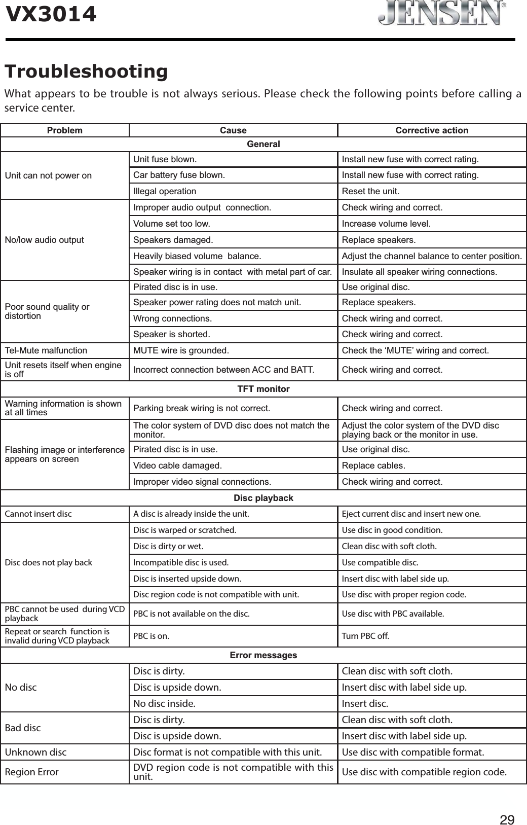 29VX3014TroubleshootingWhat appears to be trouble is not always serious. Please check the following points before calling a service center.Problem Cause Corrective actionGeneral8QLWFDQQRWSRZHURQ8QLWIXVHEORZQ ,QVWDOOQHZIXVHZLWKFRUUHFWUDWLQJ&amp;DUEDWWHU\IXVHEORZQ ,QVWDOOQHZIXVHZLWKFRUUHFWUDWLQJ,OOHJDORSHUDWLRQ 5HVHWWKHXQLW1RORZDXGLRRXWSXW,PSURSHUDXGLRRXWSXWFRQQHFWLRQ &amp;KHFNZLULQJDQGFRUUHFW9ROXPHVHWWRRORZ ,QFUHDVHYROXPHOHYHO6SHDNHUVGDPDJHG 5HSODFHVSHDNHUV+HDYLO\ELDVHGYROXPHEDODQFH $GMXVWWKHFKDQQHOEDODQFHWRFHQWHUSRVLWLRQ6SHDNHUZLULQJLVLQFRQWDFWZLWKPHWDOSDUWRIFDU ,QVXODWHDOOVSHDNHUZLULQJFRQQHFWLRQV3RRUVRXQGTXDOLW\RUGLVWRUWLRQ3LUDWHGGLVFLVLQXVH 8VHRULJLQDOGLVF6SHDNHUSRZHUUDWLQJGRHVQRWPDWFKXQLW 5HSODFHVSHDNHUV:URQJFRQQHFWLRQV &amp;KHFNZLULQJDQGFRUUHFW6SHDNHULVVKRUWHG &amp;KHFNZLULQJDQGFRUUHFW7HO0XWHPDOIXQFWLRQ 087(ZLUHLVJURXQGHG &amp;KHFNWKH&micro;087(&para;ZLULQJDQGFRUUHFW8QLWUHVHWVLWVHOIZKHQHQJLQHLVRII ,QFRUUHFWFRQQHFWLRQEHWZHHQ$&amp;&amp;DQG%$77 &amp;KHFNZLULQJDQGFRUUHFWTFT monitor:DUQLQJLQIRUPDWLRQLVVKRZQDWDOOWLPHV 3DUNLQJEUHDNZLULQJLVQRWFRUUHFW &amp;KHFNZLULQJDQGFRUUHFW)ODVKLQJLPDJHRULQWHUIHUHQFHDSSHDUVRQVFUHHQ7KHFRORUV\VWHPRI'9'GLVFGRHVQRWPDWFKWKHPRQLWRU$GMXVWWKHFRORUV\VWHPRIWKH'9'GLVFSOD\LQJEDFNRUWKHPRQLWRULQXVH3LUDWHGGLVFLVLQXVH 8VHRULJLQDOGLVF9LGHRFDEOHGDPDJHG 5HSODFHFDEOHV,PSURSHUYLGHRVLJQDOFRQQHFWLRQV &amp;KHFNZLULQJDQGFRUUHFWDisc playbackCannot insert disc A disc is already inside the unit. Eject current disc and insert new one.Disc does not play backDisc is warped or scratched. Use disc in good condition.Disc is dirty or wet. Clean disc with soft cloth.Incompatible disc is used. Use compatible disc.Disc is inserted upside down. Insert disc with label side up.Disc region code is not compatible with unit. Use disc with proper region code.PBC cannot be used  during VCD playback PBC is not available on the disc. Use disc with PBC available.Repeat or search  function is invalid during VCD playback PBC is on. Turn PBC o.Error messagesNo discDisc is dirty. Clean disc with soft cloth.Disc is upside down. Insert disc with label side up.No disc inside. Insert disc.Bad disc Disc is dirty. Clean disc with soft cloth.Disc is upside down. Insert disc with label side up.Unknown disc Disc format is not compatible with this unit. Use disc with compatible format.Region Error DVD region code is not compatible with this unit. Use disc with compatible region code.