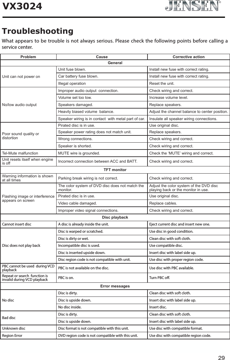 29VX3024TroubleshootingWhat appears to be trouble is not always serious. Please check the following points before calling a service center.Problem Cause Corrective actionGeneralUnitcannotpoweronUnitfuseblown. Installnewfusewithcorrectrating.Carbatteryfuseblown. Installnewfusewithcorrectrating.Illegaloperation Resettheunit.No/lowaudiooutputImproperaudiooutputconnection. Checkwiringandcorrect.Volumesettoolow. Increasevolumelevel.Speakersdamaged. Replacespeakers.Heavilybiasedvolumebalance. Adjustthechannelbalancetocenterposition.Speakerwiringisincontactwithmetalpartofcar. Insulateallspeakerwiringconnections.PoorsoundqualityordistortionPirateddiscisinuse. Useoriginaldisc.Speakerpowerratingdoesnotmatchunit. Replacespeakers.Wrongconnections. Checkwiringandcorrect.Speakerisshorted. Checkwiringandcorrect.Tel-Mutemalfunction MUTEwireisgrounded. Checkthe&lsquo;MUTE&rsquo;wiringandcorrect.Unitresetsitselfwhenengineisoff IncorrectconnectionbetweenACCandBATT. Checkwiringandcorrect.TFT monitorWarninginformationisshownatalltimes Parkingbreakwiringisnotcorrect. Checkwiringandcorrect.FlashingimageorinterferenceappearsonscreenThecolorsystemofDVDdiscdoesnotmatchthemonitor.AdjustthecolorsystemoftheDVDdiscplayingbackorthemonitorinuse.Pirateddiscisinuse. Useoriginaldisc.Videocabledamaged. Replacecables.Impropervideosignalconnections. Checkwiringandcorrect.Disc playbackCannot insert disc A disc is already inside the unit. Eject current disc and insert new one.Disc does not play backDisc is warped or scratched. Use disc in good condition.Disc is dirty or wet. Clean disc with soft cloth.Incompatible disc is used. Use compatible disc.Disc is inserted upside down. Insert disc with label side up.Disc region code is not compatible with unit. Use disc with proper region code.PBC cannot be used  during VCD playback PBC is not available on the disc. Use disc with PBC available.Repeat or search  function is invalid during VCD playback PBC is on. Turn PBC o.Error messagesNo discDisc is dirty. Clean disc with soft cloth.Disc is upside down. Insert disc with label side up.No disc inside. Insert disc.Bad disc Disc is dirty. Clean disc with soft cloth.Disc is upside down. Insert disc with label side up.Unknown disc Disc format is not compatible with this unit. Use disc with compatible format.Region Error DVD region code is not compatible with this unit. Use disc with compatible region code.