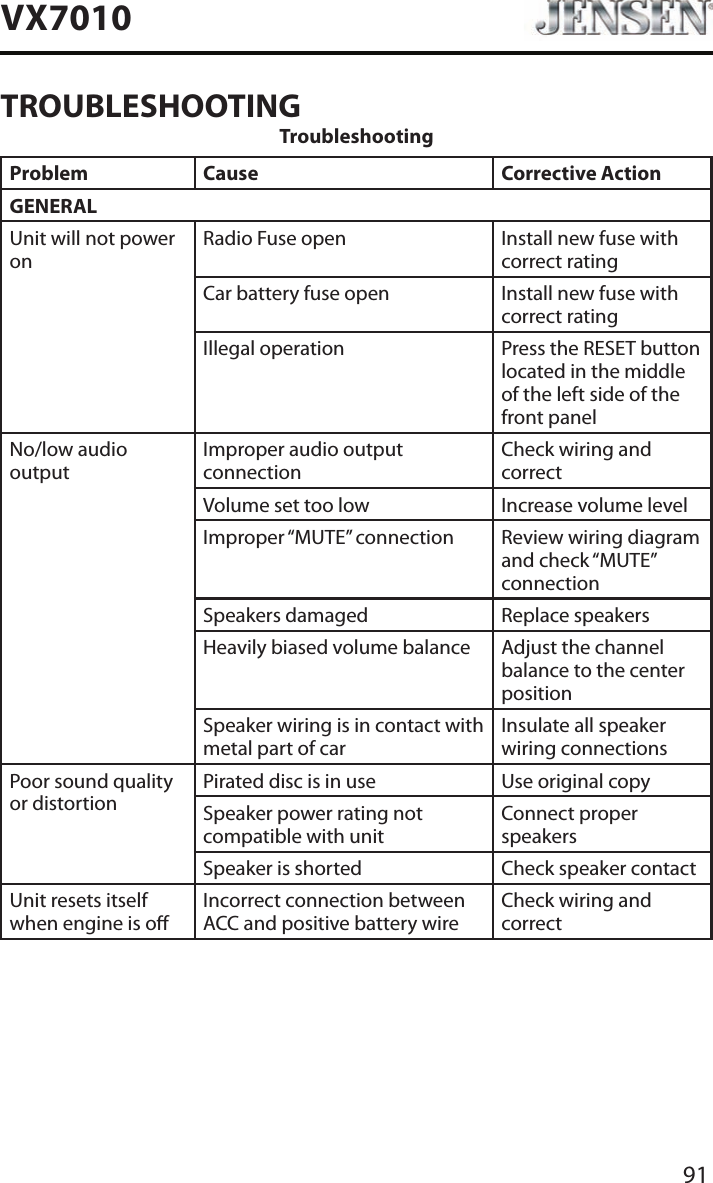 91VX7010TROUBLESHOOTINGTroubleshootingProblem Cause Corrective ActionGENERALUnit will not power onRadio Fuse open Install new fuse with correct ratingCar battery fuse open Install new fuse with correct ratingIllegal operation Press the RESET button located in the middle of the left side of the front panelNo/low audio outputImproper audio output connectionCheck wiring and correctVolume set too low Increase volume levelImproper &ldquo;MUTE&rdquo; connection Review wiring diagram and check &ldquo;MUTE&rdquo; connectionSpeakers damaged Replace speakersHeavily biased volume balance Adjust the channel balance to the center positionSpeaker wiring is in contact with metal part of carInsulate all speaker wiring connectionsPoor sound quality or distortionPirated disc is in use Use original copySpeaker power rating not compatible with unitConnect proper speakersSpeaker is shorted Check speaker contactUnit resets itself when engine is oIncorrect connection between ACC and positive battery wireCheck wiring and correct