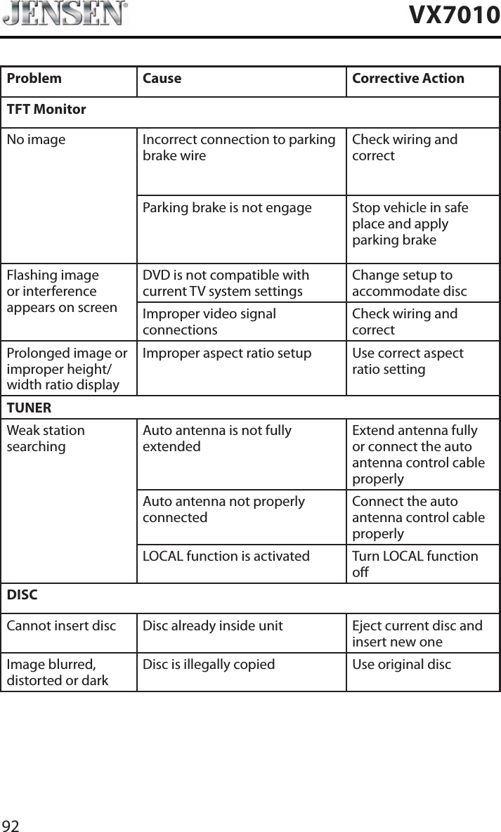 92VX7010Problem Cause Corrective ActionTFT MonitorNo image Incorrect connection to parking brake wireCheck wiring and correctParking brake is not engage Stop vehicle in safe place and apply parking brakeFlashing image or interference appears on screenDVD is not compatible with current TV system settingsChange setup to accommodate discImproper video signal connectionsCheck wiring and correctProlonged image or improper height/width ratio displayImproper aspect ratio setup Use correct aspect ratio settingTUNERWeak station searchingAuto antenna is not fully extendedExtend antenna fully or connect the auto antenna control cable properlyAuto antenna not properly connectedConnect the auto antenna control cable properlyLOCAL function is activated Turn LOCAL function oDISCCannot insert disc Disc already inside unit Eject current disc and insert new oneImage blurred, distorted or darkDisc is illegally copied Use original disc