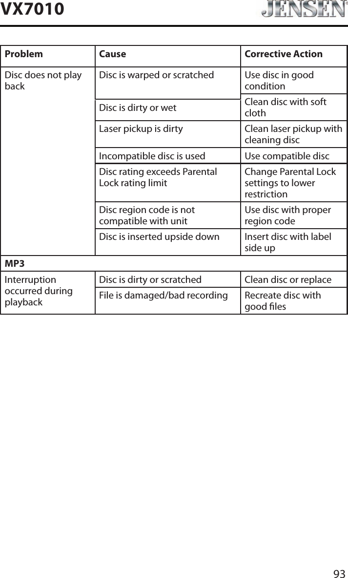 93VX7010Problem Cause Corrective ActionDisc does not play backDisc is warped or scratched Use disc in good conditionClean disc with soft clothDisc is dirty or wetLaser pickup is dirty Clean laser pickup with cleaning discIncompatible disc is used Use compatible discDisc rating exceeds Parental Lock rating limitChange Parental Lock settings to lower restrictionDisc region code is not compatible with unitUse disc with proper region codeDisc is inserted upside down Insert disc with label side upMP3Interruption occurred during playbackDisc is dirty or scratched Clean disc or replaceFile is damaged/bad recording Recreate disc with good les