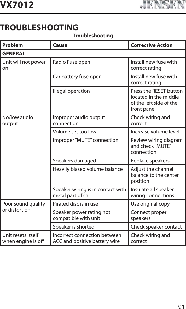 91VX7012TROUBLESHOOTINGTroubleshootingProblem Cause Corrective ActionGENERALUnit will not power onRadio Fuse open Install new fuse with correct ratingCar battery fuse open Install new fuse with correct ratingIllegal operation Press the RESET button located in the middle of the left side of the front panelNo/low audio outputImproper audio output connectionCheck wiring and correctVolume set too low Increase volume levelImproper &ldquo;MUTE&rdquo; connection Review wiring diagram and check &ldquo;MUTE&rdquo; connectionSpeakers damaged Replace speakersHeavily biased volume balance Adjust the channel balance to the center positionSpeaker wiring is in contact with metal part of carInsulate all speaker wiring connectionsPoor sound quality or distortionPirated disc is in use Use original copySpeaker power rating not compatible with unitConnect proper speakersSpeaker is shorted Check speaker contactUnit resets itself when engine is oIncorrect connection between ACC and positive battery wireCheck wiring and correct