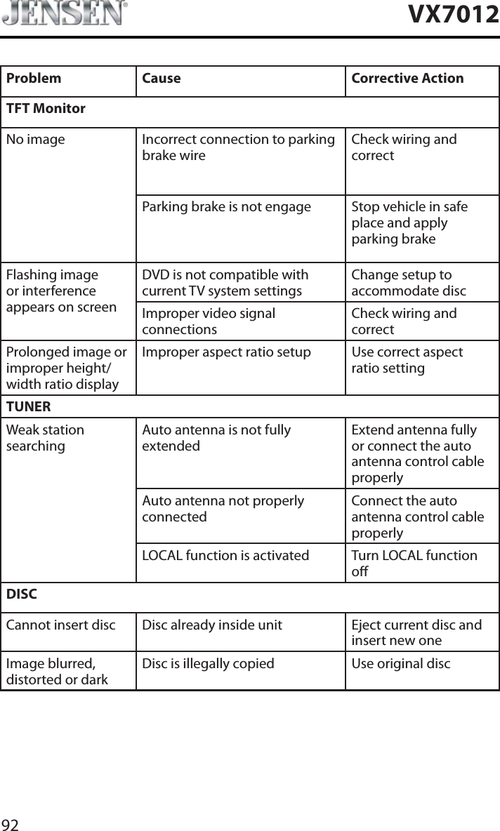 92VX7012Problem Cause Corrective ActionTFT MonitorNo image Incorrect connection to parking brake wireCheck wiring and correctParking brake is not engage Stop vehicle in safe place and apply parking brakeFlashing image or interference appears on screenDVD is not compatible with current TV system settingsChange setup to accommodate discImproper video signal connectionsCheck wiring and correctProlonged image or improper height/width ratio displayImproper aspect ratio setup Use correct aspect ratio settingTUNERWeak station searchingAuto antenna is not fully extendedExtend antenna fully or connect the auto antenna control cable properlyAuto antenna not properly connectedConnect the auto antenna control cable properlyLOCAL function is activated Turn LOCAL function oDISCCannot insert disc Disc already inside unit Eject current disc and insert new oneImage blurred, distorted or darkDisc is illegally copied Use original disc