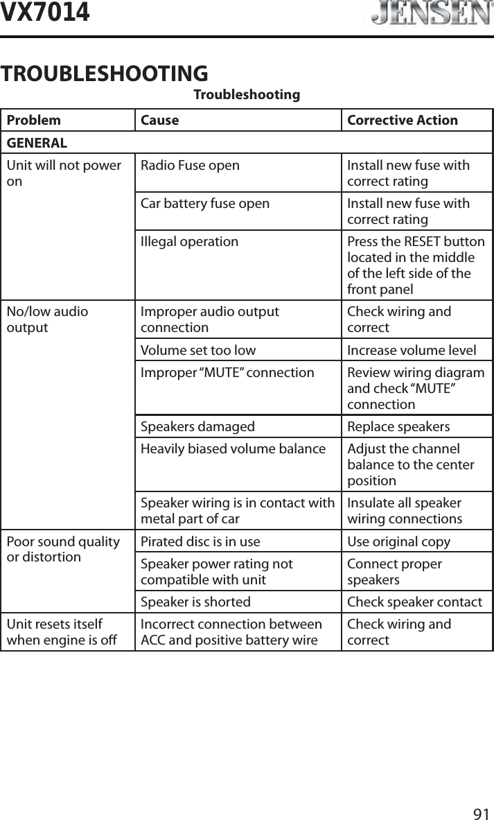 91VX7014TROUBLESHOOTINGTroubleshootingProblem Cause Corrective ActionGENERALUnit will not power onRadio Fuse open Install new fuse with correct ratingCar battery fuse open Install new fuse with correct ratingIllegal operation Press the RESET button located in the middle of the left side of the front panelNo/low audio outputImproper audio output connectionCheck wiring and correctVolume set too low Increase volume levelImproper &ldquo;MUTE&rdquo; connection Review wiring diagram and check &ldquo;MUTE&rdquo; connectionSpeakers damaged Replace speakersHeavily biased volume balance Adjust the channel balance to the center positionSpeaker wiring is in contact with metal part of carInsulate all speaker wiring connectionsPoor sound quality or distortionPirated disc is in use Use original copySpeaker power rating not compatible with unitConnect proper speakersSpeaker is shorted Check speaker contactUnit resets itself when engine is oIncorrect connection between ACC and positive battery wireCheck wiring and correct