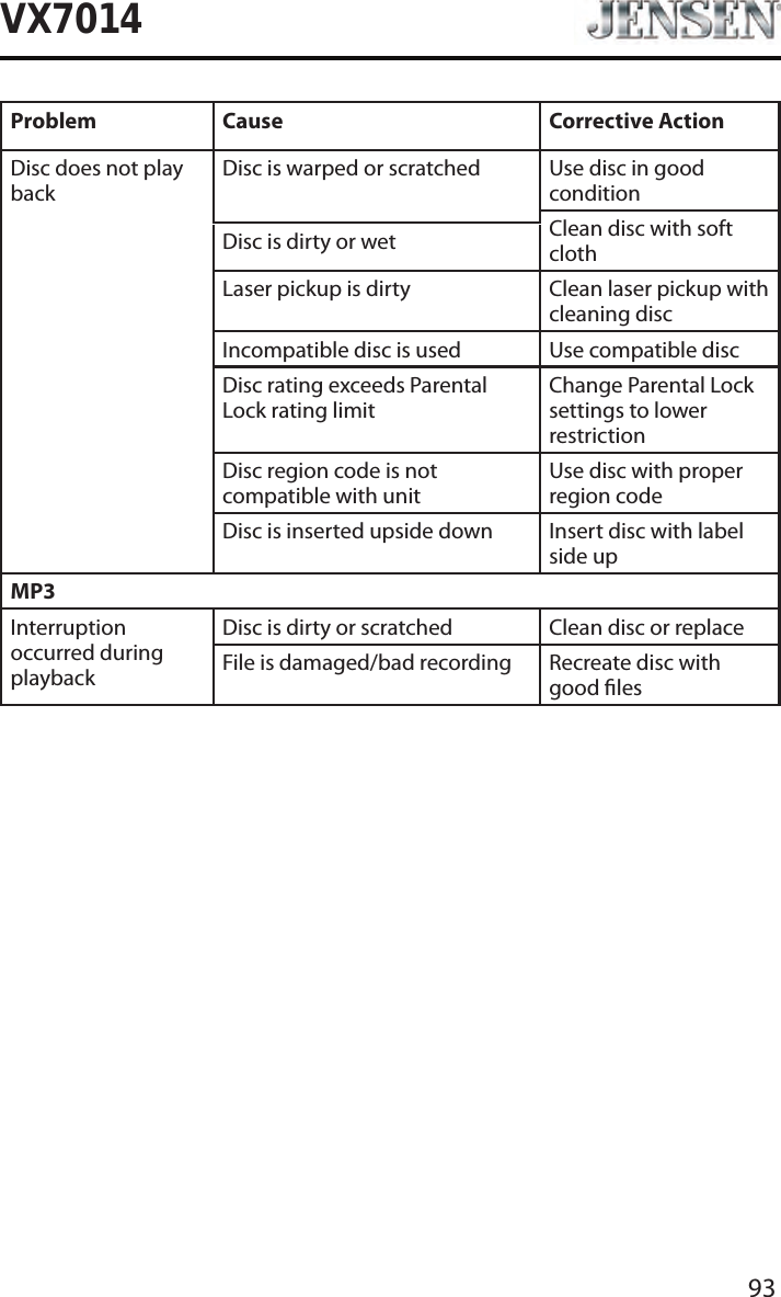 93VX7014Problem Cause Corrective ActionDisc does not play backDisc is warped or scratched Use disc in good conditionClean disc with soft clothDisc is dirty or wetLaser pickup is dirty Clean laser pickup with cleaning discIncompatible disc is used Use compatible discDisc rating exceeds Parental Lock rating limitChange Parental Lock settings to lower restrictionDisc region code is not compatible with unitUse disc with proper region codeDisc is inserted upside down Insert disc with label side upMP3Interruption occurred during playbackDisc is dirty or scratched Clean disc or replaceFile is damaged/bad recording Recreate disc with good les