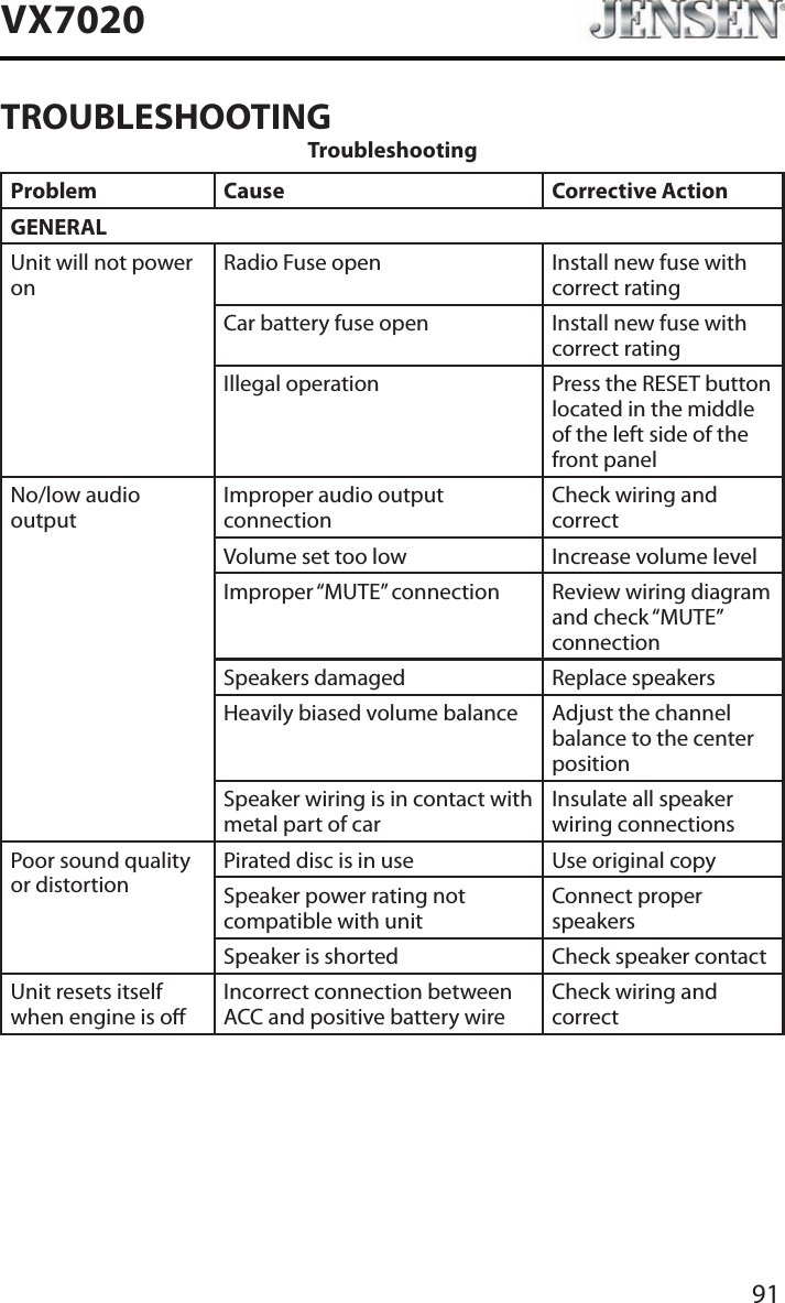 91VX7020TROUBLESHOOTINGTroubleshootingProblem Cause Corrective ActionGENERALUnit will not power onRadio Fuse open Install new fuse with correct ratingCar battery fuse open Install new fuse with correct ratingIllegal operation Press the RESET button located in the middle of the left side of the front panelNo/low audio outputImproper audio output connectionCheck wiring and correctVolume set too low Increase volume levelImproper &ldquo;MUTE&rdquo; connection Review wiring diagram and check &ldquo;MUTE&rdquo; connectionSpeakers damaged Replace speakersHeavily biased volume balance Adjust the channel balance to the center positionSpeaker wiring is in contact with metal part of carInsulate all speaker wiring connectionsPoor sound quality or distortionPirated disc is in use Use original copySpeaker power rating not compatible with unitConnect proper speakersSpeaker is shorted Check speaker contactUnit resets itself when engine is oIncorrect connection between ACC and positive battery wireCheck wiring and correct