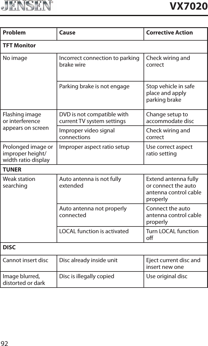 92VX7020Problem Cause Corrective ActionTFT MonitorNo image Incorrect connection to parking brake wireCheck wiring and correctParking brake is not engage Stop vehicle in safe place and apply parking brakeFlashing image or interference appears on screenDVD is not compatible with current TV system settingsChange setup to accommodate discImproper video signal connectionsCheck wiring and correctProlonged image or improper height/width ratio displayImproper aspect ratio setup Use correct aspect ratio settingTUNERWeak station searchingAuto antenna is not fully extendedExtend antenna fully or connect the auto antenna control cable properlyAuto antenna not properly connectedConnect the auto antenna control cable properlyLOCAL function is activated Turn LOCAL function oDISCCannot insert disc Disc already inside unit Eject current disc and insert new oneImage blurred, distorted or darkDisc is illegally copied Use original disc