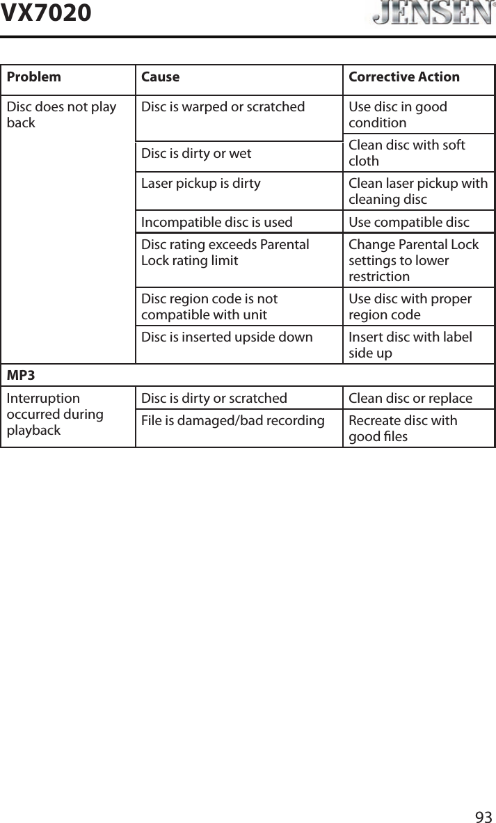 93VX7020Problem Cause Corrective ActionDisc does not play backDisc is warped or scratched Use disc in good conditionClean disc with soft clothDisc is dirty or wetLaser pickup is dirty Clean laser pickup with cleaning discIncompatible disc is used Use compatible discDisc rating exceeds Parental Lock rating limitChange Parental Lock settings to lower restrictionDisc region code is not compatible with unitUse disc with proper region codeDisc is inserted upside down Insert disc with label side upMP3Interruption occurred during playbackDisc is dirty or scratched Clean disc or replaceFile is damaged/bad recording Recreate disc with good les