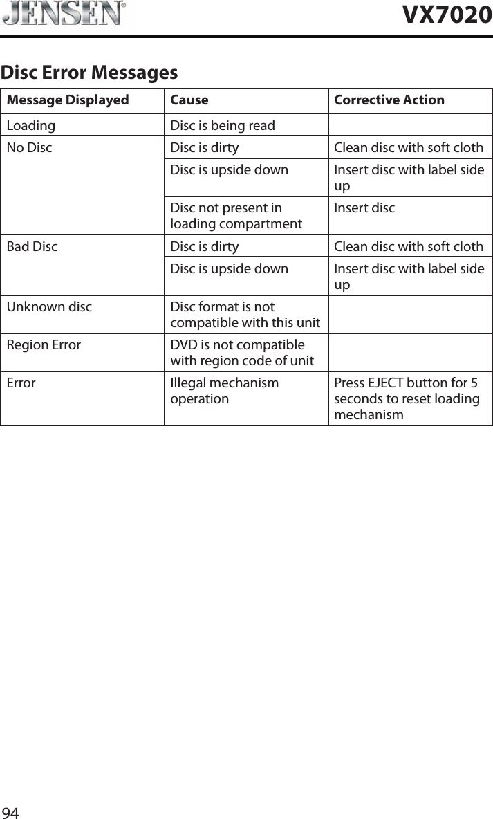 94VX7020Disc Error MessagesMessage Displayed Cause Corrective ActionLoading Disc is being readNo Disc Disc is dirty Clean disc with soft clothDisc is upside down Insert disc with label side upDisc not present in loading compartmentInsert discBad Disc Disc is dirty Clean disc with soft clothDisc is upside down Insert disc with label side upUnknown disc Disc format is not compatible with this unitRegion Error DVD is not compatible with region code of unitError Illegal mechanism operationPress EJECT button for 5 seconds to reset loading mechanism
