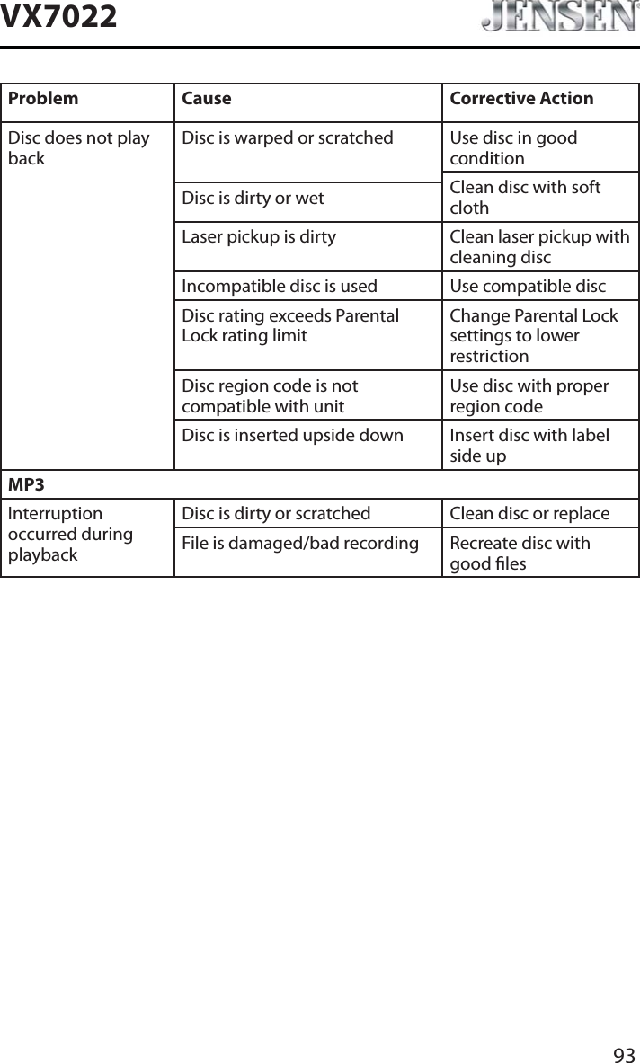 93VX7022Problem Cause Corrective ActionDisc does not play backDisc is warped or scratched Use disc in good conditionClean disc with soft clothDisc is dirty or wetLaser pickup is dirty Clean laser pickup with cleaning discIncompatible disc is used Use compatible discDisc rating exceeds Parental Lock rating limitChange Parental Lock settings to lower restrictionDisc region code is not compatible with unitUse disc with proper region codeDisc is inserted upside down Insert disc with label side upMP3Interruption occurred during playbackDisc is dirty or scratched Clean disc or replaceFile is damaged/bad recording Recreate disc with good les