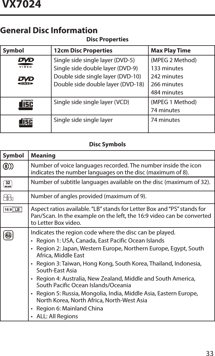 33VX7024General Disc InformationDisc PropertiesSymbol 12cm Disc Properties Max Play TimeSingle side single layer (DVD-5)Single side double layer (DVD-9)Double side single layer (DVD-10)Double side double layer (DVD-18)(MPEG 2 Method)133 minutes242 minutes266 minutes484 minutesSingle side single layer (VCD) (MPEG 1 Method)74 minutesSingle side single layer 74 minutesDisc SymbolsSymbol MeaningNumber of voice languages recorded. The number inside the icon indicates the number languages on the disc (maximum of 8).Number of subtitle languages available on the disc (maximum of 32).Number of angles provided (maximum of 9).Aspect ratios available. &ldquo;LB&rdquo; stands for Letter Box and &ldquo;PS&rdquo; stands for Pan/Scan. In the example on the left, the 16:9 video can be converted to Letter Box video.Indicates the region code where the disc can be played.&bull;Region 1: USA, Canada, East Pacific Ocean Islands&bull; Region 2: Japan, Western Europe, Northern Europe, Egypt, SouthAfrica, Middle East&bull; Region 3: Taiwan, Hong Kong, South Korea, Thailand, Indonesia,South-East Asia&bull; Region 4: Australia, New Zealand, Middle and South America,South Pacific Ocean Islands/Oceania&bull; Region 5: Russia, Mongolia, India, Middle Asia, Eastern Europe,North Korea, North Africa, North-West Asia&bull; Region 6: Mainland China&bull;ALL: All Regions
