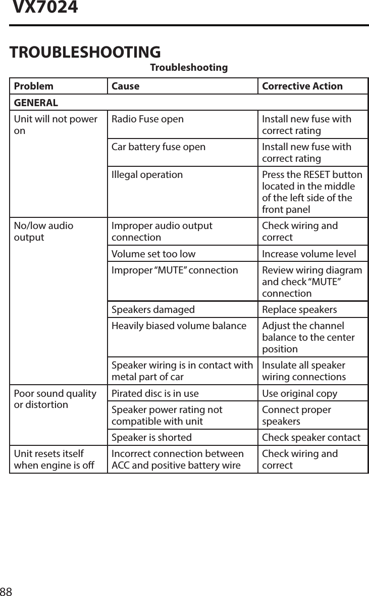 88VX7024TROUBLESHOOTINGTroubleshootingProblem Cause Corrective ActionGENERALUnit will not power onRadio Fuse open Install new fuse with correct ratingCar battery fuse open Install new fuse with correct ratingIllegal operation Press the RESET button located in the middle of the left side of the front panelNo/low audio outputImproper audio output connectionCheck wiring and correctVolume set too low Increase volume levelImproper &ldquo;MUTE&rdquo; connection Review wiring diagram and check &ldquo;MUTE&rdquo; connectionSpeakers damaged Replace speakersHeavily biased volume balance Adjust the channel balance to the center positionSpeaker wiring is in contact with metal part of carInsulate all speaker wiring connectionsPoor sound quality or distortionPirated disc is in use Use original copySpeaker power rating not compatible with unitConnect proper speakersSpeaker is shorted Check speaker contactUnit resets itself when engine is oIncorrect connection between ACC and positive battery wireCheck wiring and correct