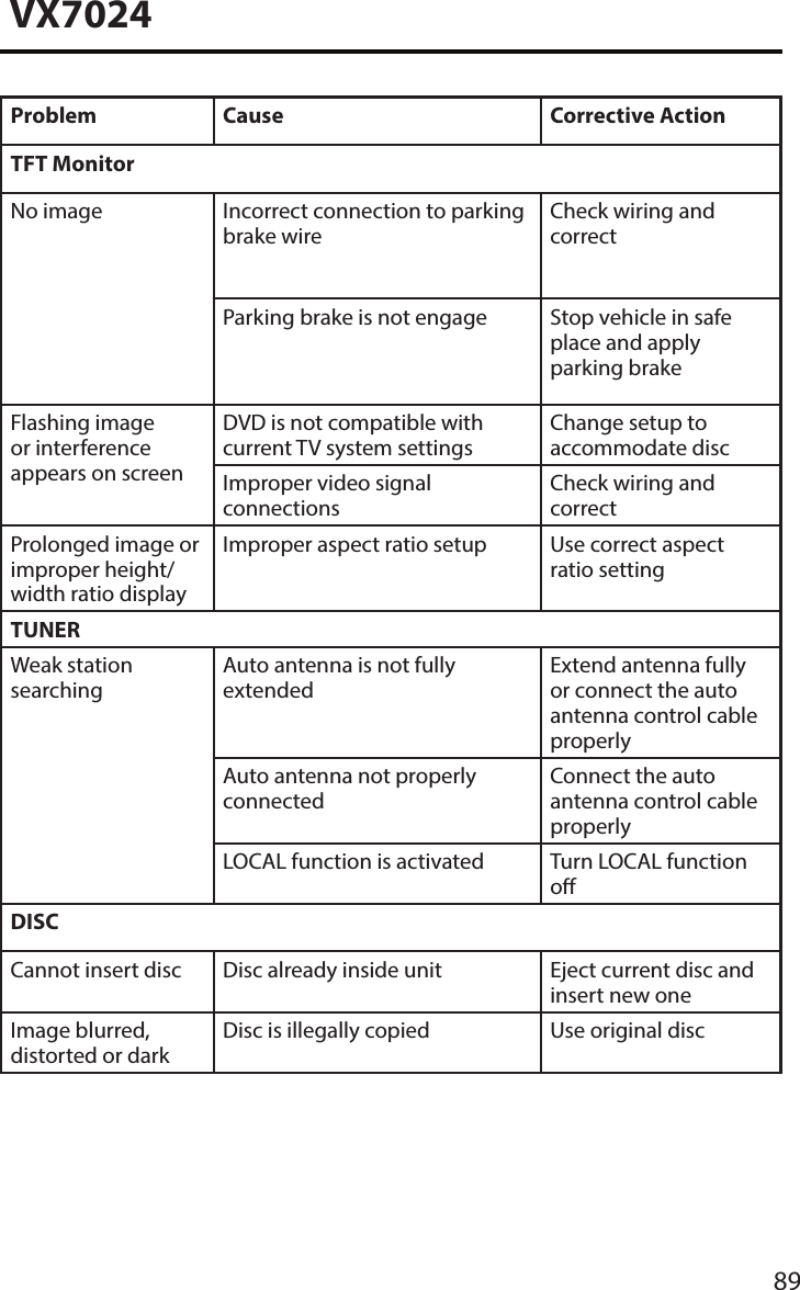 89VX7024Problem Cause Corrective ActionTFT MonitorNo image Incorrect connection to parking brake wireCheck wiring and correctParking brake is not engage Stop vehicle in safe place and apply parking brakeFlashing image or interference appears on screenDVD is not compatible with current TV system settingsChange setup to accommodate discImproper video signal connectionsCheck wiring and correctProlonged image or improper height/width ratio displayImproper aspect ratio setup Use correct aspect ratio settingTUNERWeak station searchingAuto antenna is not fully extendedExtend antenna fully or connect the auto antenna control cable properlyAuto antenna not properly connectedConnect the auto antenna control cable properlyLOCAL function is activated Turn LOCAL function oDISCCannot insert disc Disc already inside unit Eject current disc and insert new oneImage blurred, distorted or darkDisc is illegally copied Use original disc