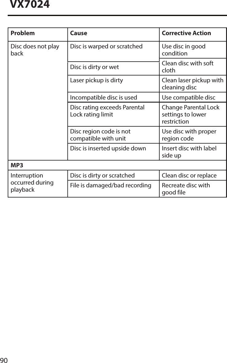 90VX7024Problem Cause Corrective ActionDisc does not play backDisc is warped or scratched Use disc in good conditionClean disc with soft clothDisc is dirty or wetLaser pickup is dirty Clean laser pickup with cleaning discIncompatible disc is used Use compatible discDisc rating exceeds Parental Lock rating limitChange Parental Lock settings to lower restrictionDisc region code is not compatible with unitUse disc with proper region codeDisc is inserted upside down Insert disc with label side upMP3Interruption occurred during playbackDisc is dirty or scratched Clean disc or replaceFile is damaged/bad recording Recreate disc with good file