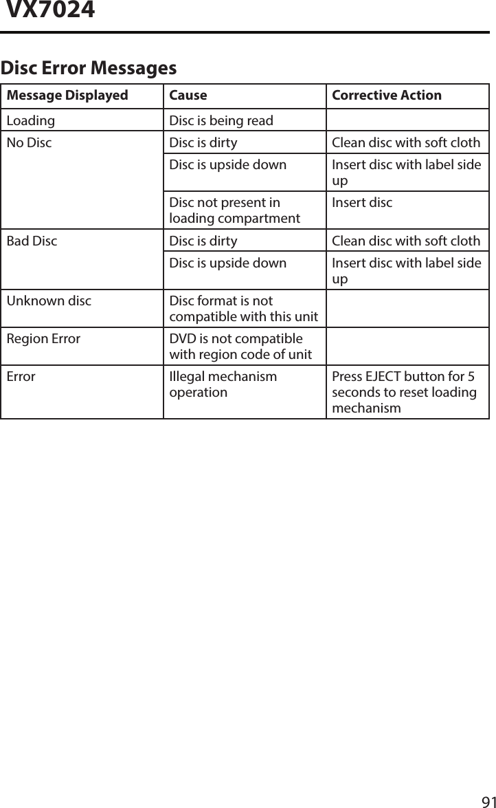 91VX7024Disc Error MessagesMessage Displayed Cause Corrective ActionLoading Disc is being readNo Disc Disc is dirty Clean disc with soft clothDisc is upside down Insert disc with label side upDisc not present in loading compartmentInsert discBad Disc Disc is dirty Clean disc with soft clothDisc is upside down Insert disc with label side upUnknown disc Disc format is not compatible with this unitRegion Error DVD is not compatible with region code of unitError Illegal mechanism operationPress EJECT button for 5 seconds to reset loading mechanism