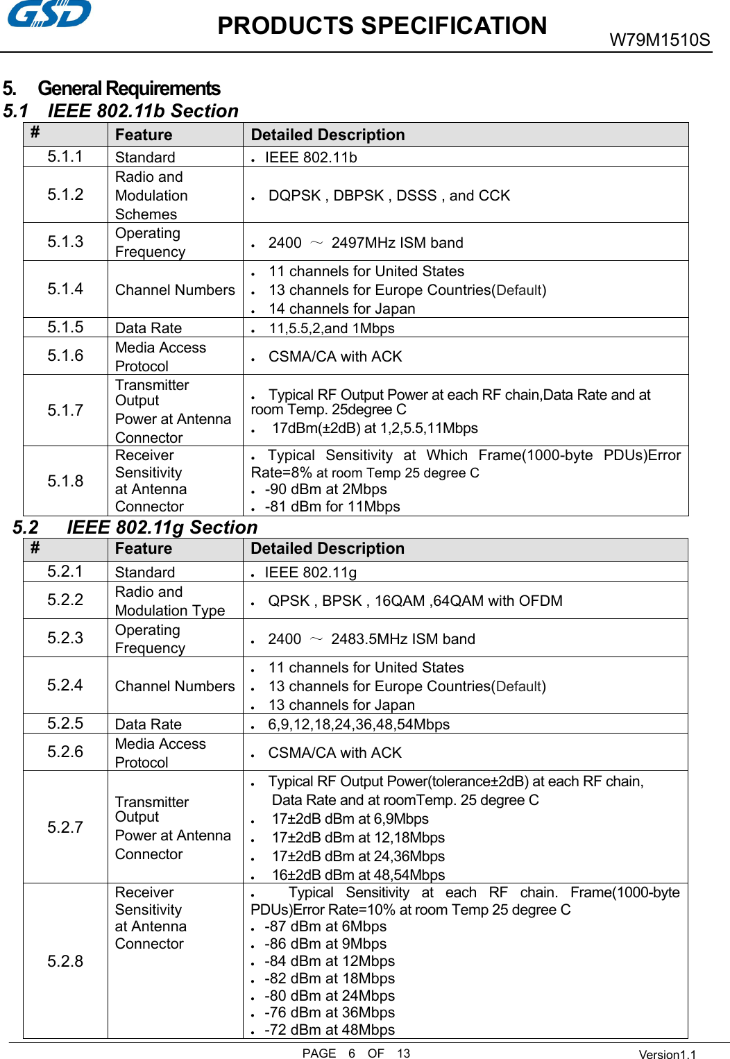           PRODUCTS SPECIFICATIONPAGE    6    OF    13 W79M1510S  Version1.15.   General Requirements 5.1    IEEE 802.11b Section #  Feature Detailed Description5.1.1  Standard  ●      IEEE 802.11b5.1.2Radio and Modulation Schemes ●        DQPSK , DBPSK , DSSS , and CCK 5.1.3 Operating Frequency●        2400 ～2497MHz ISM band 5.1.4 Channel Numbers ●        11 channels for United States ●        13 channels for Europe Countries(Default) ●        14 channels for Japan5.1.5 Data Rate  ●      11,5.5,2,and 1Mbps5.1.6 Media Access Protocol ●        CSMA/CA with ACK 5.1.7Transmitter OutputPower at AntennaConnector●        Typical RF Output Power at each RF chain,Data Rate and atroom Temp. 25degree C●          17dBm(±2dB) at 1,2,5.5,11Mbps 5.1.8Receiver Sensitivity at Antenna Connector ●    Typical  Sensitivity  at  Which  Frame(1000-byte  PDUs)Error Rate=8% at room Temp 25 degree C ●      -90 dBm at 2Mbps●      -81 dBm for 11Mbps   5.2      IEEE 802.11g Section #  Feature Detailed Description5.2.1  Standard  ●      IEEE 802.11g5.2.2 Radio and Modulation Type  ●        QPSK , BPSK , 16QAM ,64QAM with OFDM 5.2.3 Operating Frequency●        2400 ～2483.5MHz ISM band  5.2.4 Channel Numbers ●        11 channels for United States ●        13 channels for Europe Countries(Default) ●        13 channels for Japan5.2.5 Data Rate  ●        6,9,12,18,24,36,48,54Mbps5.2.6 Media Access Protocol ●        CSMA/CA with ACK 5.2.7Transmitter OutputPower at AntennaConnector ●        Typical RF Output Power(tolerance±2dB) at each RF chain,Data Rate and at roomTemp. 25 degree C●          17±2dB dBm at 6,9Mbps ●          17±2dB dBm at 12,18Mbps ●          17±2dB dBm at 24,36Mbps ●          16±2dB dBm at 48,54Mbps5.2.8Receiver Sensitivity at Antenna Connector ●        Typical  Sensitivity  at  each  RF  chain.  Frame(1000-bytePDUs)Error Rate=10% at room Temp 25 degree C●      -87 dBm at 6Mbps●      -86 dBm at 9Mbps●      -84 dBm at 12Mbps●      -82 dBm at 18Mbps ●      -80 dBm at 24Mbps●      -76 dBm at 36Mbps●      -72 dBm at 48Mbps