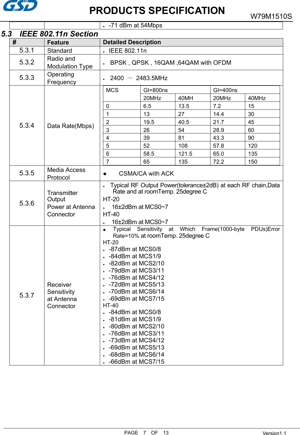           PRODUCTS SPECIFICATIONPAGE    7    OF    13 W79M1510S  Version1.1●      -71 dBm at 54Mbps 5.3    IEEE 802.11n Section # Feature Detailed Description5.3.1  Standard  ●      IEEE 802.11n5.3.2 Radio and Modulation Type ●        BPSK , QPSK , 16QAM ,64QAM with OFDM 5.3.3 Operating Frequency●        2400 ～  2483.5MHz 5.3.4  Data Rate(Mbps) MCS  GI=800ns  GI=400ns 20MHz 40MH 20MHz  40MHz0  6.5 13.5 7.2  151  13  27  14.4 302  19.5 40.5 21.7 453  26 54 28.9 604  39  81  43.3 905  52 108 57.8 1206  58.5 121.5 65.0 1357  65 135 72.2 1505.3.5 Media Access Protocol  ●        CSMA/CA with ACK 5.3.6Transmitter OutputPower at AntennaConnector ●        Typical RF Output Power(tolerance±2dB) at each RF chain,Data Rate and at roomTemp. 25degree C HT-20 ●          16±2dBm at MCS0~7HT-40 ●          16±2dBm at MCS0~75.3.7Receiver Sensitivity at Antenna Connector ●  Typical  Sensitivity  at  Which  Frame(1000-byte  PDUs)ErrorRate=10% at roomTemp. 25degree CHT-20●      -87dBm at MCS0/8●      -84dBm at MCS1/9●      -82dBm at MCS2/10●      -79dBm at MCS3/11●      -76dBm at MCS4/12●      -72dBm at MCS5/13●      -70dBm at MCS6/14●      -69dBm at MCS7/15HT-40●      -84dBm at MCS0/8●      -81dBm at MCS1/9●      -80dBm at MCS2/10●      -76dBm at MCS3/11●      -73dBm at MCS4/12●      -69dBm at MCS5/13●      -68dBm at MCS6/14●      -66dBm at MCS7/15