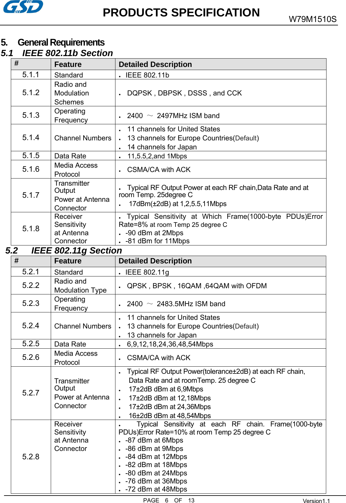           PRODUCTS SPECIFICATION PAGE  6  OF  13 W79M1510S  Version1.1  5.   General Requirements 5.1  IEEE 802.11b Section #  Feature Detailed Description 5.1.1  Standard  ●   IEEE 802.11b5.1.2 Radio and   Modulation Schemes ●    DQPSK , DBPSK , DSSS , and CCK 5.1.3 Operating Frequency ●    2400  ～  2497MHz ISM band 5.1.4 Channel Numbers ●    11 channels for United States ●    13 channels for Europe Countries(Default) ●    14 channels for Japan5.1.5 Data Rate  ●   11,5.5,2,and 1Mbps 5.1.6 Media Access Protocol  ●    CSMA/CA with ACK 5.1.7 Transmitter Output Power at Antenna Connector ●    Typical RF Output Power at each RF chain,Data Rate and at room Temp. 25degree C ●     17dBm(±2dB) at 1,2,5.5,11Mbps 5.1.8 Receiver Sensitivity at Antenna Connector ●  Typical Sensitivity at Which Frame(1000-byte PDUs)Error Rate=8% at room Temp 25 degree C ●   -90 dBm at 2Mbps ●   -81 dBm for 11Mbps  5.2   IEEE 802.11g Section #  Feature Detailed Description 5.2.1  Standard  ●   IEEE 802.11g5.2.2 Radio and   Modulation Type  ●    QPSK , BPSK , 16QAM ,64QAM with OFDM 5.2.3 Operating Frequency ●    2400  ～  2483.5MHz ISM band  5.2.4 Channel Numbers ●    11 channels for United States ●    13 channels for Europe Countries(Default) ●    13 channels for Japan5.2.5 Data Rate  ●    6,9,12,18,24,36,48,54Mbps5.2.6 Media Access Protocol  ●    CSMA/CA with ACK 5.2.7 Transmitter Output Power at Antenna Connector ●    Typical RF Output Power(tolerance±2dB) at each RF chain, Data Rate and at roomTemp. 25 degree C ●     17±2dB dBm at 6,9Mbps ●     17±2dB dBm at 12,18Mbps ●     17±2dB dBm at 24,36Mbps ●     16±2dB dBm at 48,54Mbps5.2.8 Receiver Sensitivity at Antenna Connector ●    Typical Sensitivity at each RF chain. Frame(1000-byte PDUs)Error Rate=10% at room Temp 25 degree C ●   -87 dBm at 6Mbps ●   -86 dBm at 9Mbps ●   -84 dBm at 12Mbps ●   -82 dBm at 18Mbps ●   -80 dBm at 24Mbps ●   -76 dBm at 36Mbps ●   -72 dBm at 48Mbps 