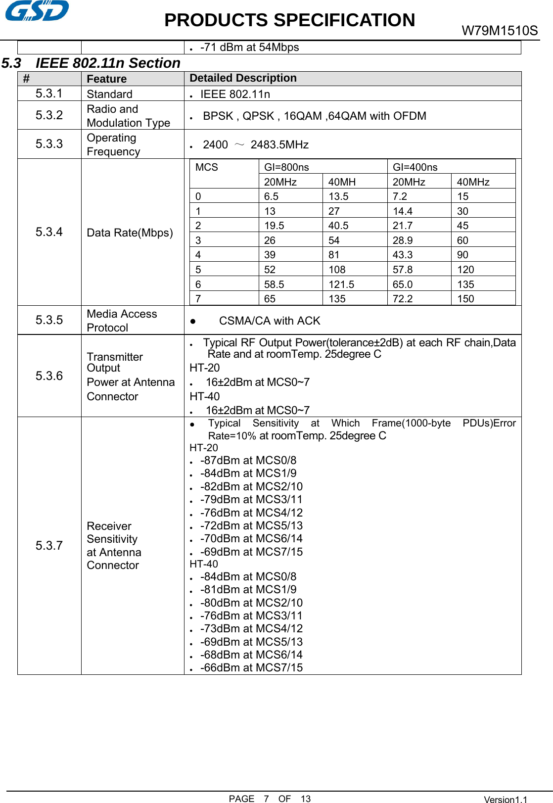           PRODUCTS SPECIFICATION PAGE  7  OF  13 W79M1510S  Version1.1 ●   -71 dBm at 54Mbps 5.3  IEEE 802.11n Section # Feature Detailed Description5.3.1  Standard  ●   IEEE 802.11n5.3.2 Radio and   Modulation Type  ●    BPSK , QPSK , 16QAM ,64QAM with OFDM 5.3.3 Operating Frequency ●    2400  ～ 2483.5MHz  5.3.4  Data Rate(Mbps) MCS GI=800ns  GI=400ns 20MHz 40MH 20MHz 40MHz0 6.5 13.5 7.2 15 1  13 27 14.4 30 2 19.5 40.5 21.7 45 3 26 54 28.9 60 4  39 81 43.3 90 5 52 108 57.8 120 6 58.5 121.5 65.0 135 7 65 135 72.2 150  5.3.5 Media Access Protocol  ●    CSMA/CA with ACK 5.3.6 Transmitter Output Power at Antenna Connector ●    Typical RF Output Power(tolerance±2dB) at each RF chain,Data Rate and at roomTemp. 25degree C HT-20 ●     16±2dBm at MCS0~7 HT-40 ●     16±2dBm at MCS0~75.3.7 Receiver Sensitivity at Antenna Connector ●  Typical Sensitivity at Which Frame(1000-byte PDUs)Error Rate=10% at roomTemp. 25degree C HT-20 ●   -87dBm at MCS0/8 ●   -84dBm at MCS1/9 ●   -82dBm at MCS2/10 ●   -79dBm at MCS3/11 ●   -76dBm at MCS4/12 ●   -72dBm at MCS5/13 ●   -70dBm at MCS6/14 ●   -69dBm at MCS7/15 HT-40 ●   -84dBm at MCS0/8 ●   -81dBm at MCS1/9 ●   -80dBm at MCS2/10 ●   -76dBm at MCS3/11 ●   -73dBm at MCS4/12 ●   -69dBm at MCS5/13 ●   -68dBm at MCS6/14 ●   -66dBm at MCS7/15       