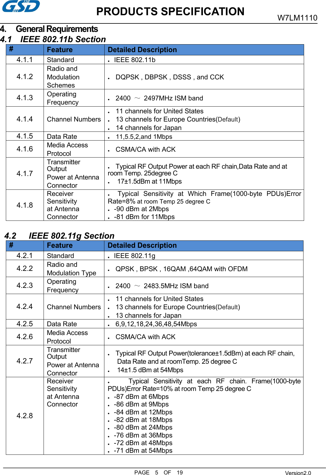 PRODUCTS SPECIFICATIONPAGE 5 OF 19W7LM1110Version2.04. General Requirements4.1 IEEE 802.11b Section#FeatureDetailed Description4.1.1Standard●IEEE 802.11b4.1.2Radio andModulationSchemes●DQPSK , DBPSK , DSSS , and CCK4.1.3OperatingFrequency●2400 ～2497MHz ISM band4.1.4Channel Numbers●11 channels for United States●13 channels for Europe Countries(Default)●14 channels for Japan4.1.5Data Rate●11,5.5,2,and 1Mbps4.1.6Media AccessProtocol●CSMA/CA with ACK4.1.7TransmitterOutputPower at AntennaConnector●Typical RF Output Power at each RF chain,Data Rate and atroom Temp. 25degree C●17±1.5dBm at 11Mbps4.1.8ReceiverSensitivityat AntennaConnector●Typical Sensitivity at Which Frame(1000-byte PDUs)ErrorRate=8% at room Temp 25 degree C●-90 dBm at 2Mbps●-81 dBm for 11Mbps4.2 IEEE 802.11g Section#FeatureDetailed Description4.2.1Standard●IEEE 802.11g4.2.2Radio andModulation Type●QPSK , BPSK , 16QAM ,64QAM with OFDM4.2.3OperatingFrequency●2400 ～2483.5MHz ISM band4.2.4Channel Numbers●11 channels for United States●13 channels for Europe Countries(Default)●13 channels for Japan4.2.5Data Rate●6,9,12,18,24,36,48,54Mbps4.2.6Media AccessProtocol●CSMA/CA with ACK4.2.7TransmitterOutputPower at AntennaConnector●Typical RF Output Power(tolerance±1.5dBm) at each RF chain,Data Rate and at roomTemp. 25 degree C●14±1.5 dBm at 54Mbps4.2.8ReceiverSensitivityat AntennaConnector●Typical Sensitivity at each RF chain. Frame(1000-bytePDUs)Error Rate=10% at room Temp 25 degree C●-87 dBm at 6Mbps●-86 dBm at 9Mbps●-84 dBm at 12Mbps●-82 dBm at 18Mbps●-80 dBm at 24Mbps●-76 dBm at 36Mbps●-72 dBm at 48Mbps●-71 dBm at 54Mbps