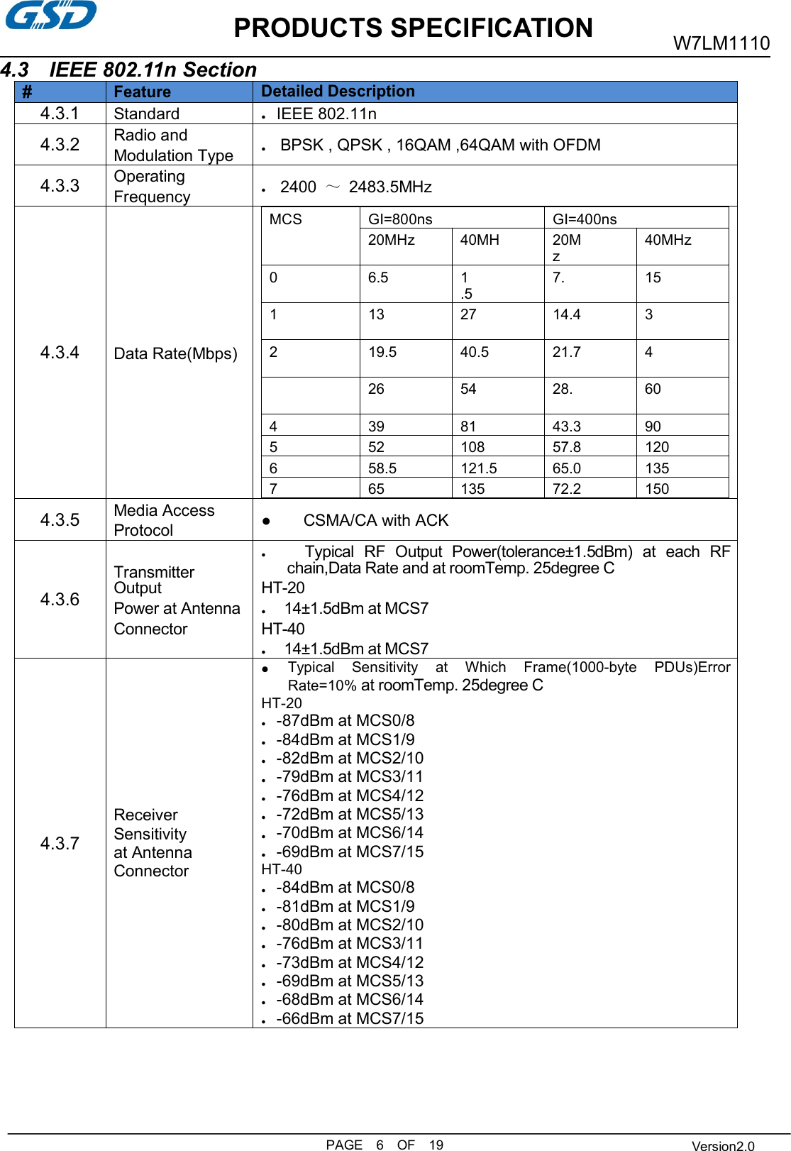 PRODUCTS SPECIFICATIONPAGE 6 OF 19W7LM1110Version2.04.3 IEEE 802.11n Section#FeatureDetailed Description4.3.1Standard●IEEE 802.11n4.3.2Radio andModulation Type●BPSK , QPSK , 16QAM ,64QAM with OFDM4.3.3OperatingFrequency●2400 ～2483.5MHz4.3.4Data Rate(Mbps)MCSGI=800nsGI=400ns20MHz40MH20Mz40MHz06.51.57.151132714.43219.540.521.74265428.604398143.39055210857.8120658.5121.565.013576513572.21504.3.5Media AccessProtocol● CSMA/CA with ACK4.3.6TransmitterOutputPower at AntennaConnector●Typical RF Output Power(tolerance±1.5dBm) at each RFchain,Data Rate and at roomTemp. 25degree CHT-20●14±1.5dBm at MCS7HT-40●14±1.5dBm at MCS74.3.7ReceiverSensitivityat AntennaConnector●Typical Sensitivity at Which Frame(1000-byte PDUs)ErrorRate=10% at roomTemp. 25degree CHT-20●-87dBm at MCS0/8●-84dBm at MCS1/9●-82dBm at MCS2/10●-79dBm at MCS3/11●-76dBm at MCS4/12●-72dBm at MCS5/13●-70dBm at MCS6/14●-69dBm at MCS7/15HT-40●-84dBm at MCS0/8●-81dBm at MCS1/9●-80dBm at MCS2/10●-76dBm at MCS3/11●-73dBm at MCS4/12●-69dBm at MCS5/13●-68dBm at MCS6/14●-66dBm at MCS7/15