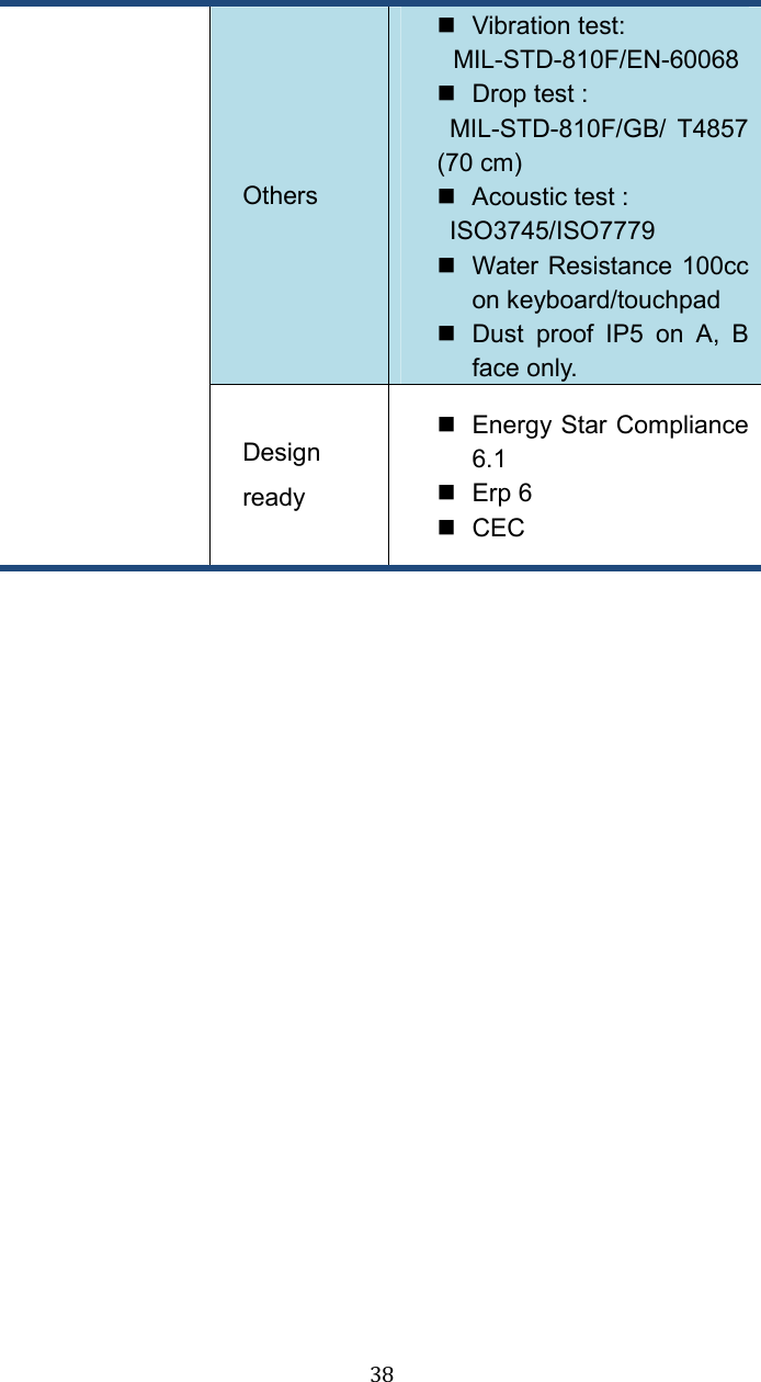  38Others   Vibration test: MIL-STD-810F/EN-60068   Drop test :   MIL-STD-810F/GB/  T4857 (70 cm)   Acoustic test :   ISO3745/ISO7779   Water Resistance 100cc on keyboard/touchpad   Dust  proof  IP5  on  A,  B face only. Design ready   Energy Star Compliance 6.1     Erp 6     CEC  