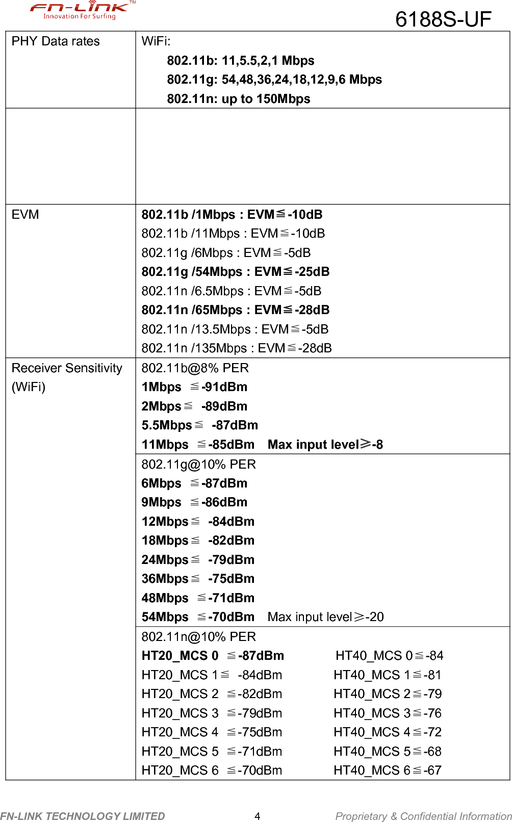 6188S-UFFN-LINK TECHNOLOGY LIMITED Proprietary &amp; Confidential Information4PHY Data rates WiFi:802.11b: 11,5.5,2,1 Mbps802.11g: 54,48,36,24,18,12,9,6 Mbps802.11n: up to 150MbpsEVM 802.11b /1Mbps : EVM≦-10dB802.11b /11Mbps : EVM≦-10dB802.11g /6Mbps : EVM≦-5dB802.11g /54Mbps : EVM≦-25dB802.11n /6.5Mbps : EVM≦-5dB802.11n /65Mbps : EVM≦-28dB802.11n /13.5Mbps : EVM≦-5dB802.11n /135Mbps : EVM≦-28dBReceiver Sensitivity(WiFi)802.11b@8% PER1Mbps ≦-91dBm2Mbps≦-89dBm5.5Mbps≦-87dBm11Mbps ≦-85dBm Max input level≥-8802.11g@10% PER6Mbps ≦-87dBm9Mbps ≦-86dBm12Mbps≦-84dBm18Mbps≦-82dBm24Mbps≦-79dBm36Mbps≦-75dBm48Mbps ≦-71dBm54Mbps ≦-70dBm Max input level≥-20802.11n@10% PERHT20_MCS 0 ≦-87dBm HT40_MCS 0≦-84HT20_MCS 1≦-84dBm HT40_MCS 1≦-81HT20_MCS 2 ≦-82dBm HT40_MCS 2≦-79HT20_MCS 3 ≦-79dBm HT40_MCS 3≦-76HT20_MCS 4 ≦-75dBm HT40_MCS 4≦-72HT20_MCS 5 ≦-71dBm HT40_MCS 5≦-68HT20_MCS 6 ≦-70dBm HT40_MCS 6≦-67