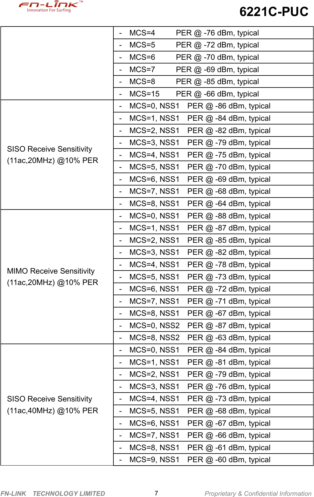 6221C-PUCFN-LINK TECHNOLOGY LIMITED Proprietary &amp; Confidential Information7- MCS=4 PER @ -76 dBm, typical- MCS=5 PER @ -72 dBm, typical- MCS=6 PER @ -70 dBm, typical- MCS=7 PER @ -69 dBm, typical- MCS=8 PER @ -85 dBm, typical- MCS=15 PER @ -66 dBm, typicalSISO Receive Sensitivity(11ac,20MHz) @10% PER- MCS=0, NSS1 PER @ -86 dBm, typical- MCS=1, NSS1 PER @ -84 dBm, typical- MCS=2, NSS1 PER @ -82 dBm, typical- MCS=3, NSS1 PER @ -79 dBm, typical- MCS=4, NSS1 PER @ -75 dBm, typical- MCS=5, NSS1 PER @ -70 dBm, typical- MCS=6, NSS1 PER @ -69 dBm, typical- MCS=7, NSS1 PER @ -68 dBm, typical- MCS=8, NSS1 PER @ -64 dBm, typicalMIMO Receive Sensitivity(11ac,20MHz) @10% PER- MCS=0, NSS1 PER @ -88 dBm, typical- MCS=1, NSS1 PER @ -87 dBm, typical- MCS=2, NSS1 PER @ -85 dBm, typical- MCS=3, NSS1 PER @ -82 dBm, typical- MCS=4, NSS1 PER @ -78 dBm, typical- MCS=5, NSS1 PER @ -73 dBm, typical- MCS=6, NSS1 PER @ -72 dBm, typical- MCS=7, NSS1 PER @ -71 dBm, typical- MCS=8, NSS1 PER @ -67 dBm, typical- MCS=0, NSS2 PER @ -87 dBm, typical- MCS=8, NSS2 PER @ -63 dBm, typicalSISO Receive Sensitivity(11ac,40MHz) @10% PER- MCS=0, NSS1 PER @ -84 dBm, typical- MCS=1, NSS1 PER @ -81 dBm, typical- MCS=2, NSS1 PER @ -79 dBm, typical- MCS=3, NSS1 PER @ -76 dBm, typical- MCS=4, NSS1 PER @ -73 dBm, typical- MCS=5, NSS1 PER @ -68 dBm, typical- MCS=6, NSS1 PER @ -67 dBm, typical- MCS=7, NSS1 PER @ -66 dBm, typical- MCS=8, NSS1 PER @ -61 dBm, typical- MCS=9, NSS1 PER @ -60 dBm, typical