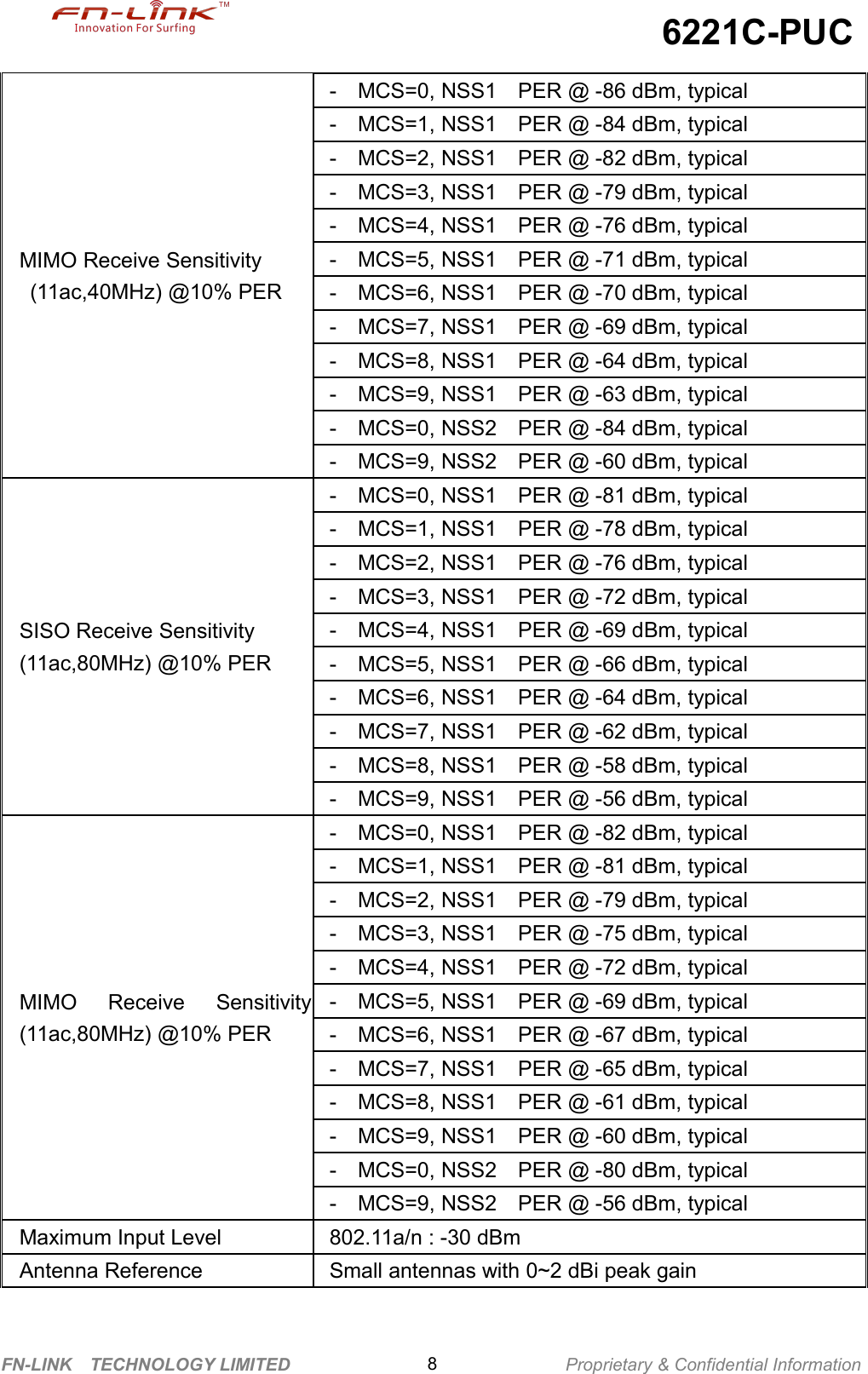 6221C-PUCFN-LINK TECHNOLOGY LIMITED Proprietary &amp; Confidential Information8MIMO Receive Sensitivity(11ac,40MHz) @10% PER- MCS=0, NSS1 PER @ -86 dBm, typical- MCS=1, NSS1 PER @ -84 dBm, typical- MCS=2, NSS1 PER @ -82 dBm, typical- MCS=3, NSS1 PER @ -79 dBm, typical- MCS=4, NSS1 PER @ -76 dBm, typical- MCS=5, NSS1 PER @ -71 dBm, typical- MCS=6, NSS1 PER @ -70 dBm, typical- MCS=7, NSS1 PER @ -69 dBm, typical- MCS=8, NSS1 PER @ -64 dBm, typical- MCS=9, NSS1 PER @ -63 dBm, typical- MCS=0, NSS2 PER @ -84 dBm, typical- MCS=9, NSS2 PER @ -60 dBm, typicalSISO Receive Sensitivity(11ac,80MHz) @10% PER- MCS=0, NSS1 PER @ -81 dBm, typical- MCS=1, NSS1 PER @ -78 dBm, typical- MCS=2, NSS1 PER @ -76 dBm, typical- MCS=3, NSS1 PER @ -72 dBm, typical- MCS=4, NSS1 PER @ -69 dBm, typical- MCS=5, NSS1 PER @ -66 dBm, typical- MCS=6, NSS1 PER @ -64 dBm, typical- MCS=7, NSS1 PER @ -62 dBm, typical- MCS=8, NSS1 PER @ -58 dBm, typical- MCS=9, NSS1 PER @ -56 dBm, typicalMIMO Receive Sensitivity(11ac,80MHz) @10% PER- MCS=0, NSS1 PER @ -82 dBm, typical- MCS=1, NSS1 PER @ -81 dBm, typical- MCS=2, NSS1 PER @ -79 dBm, typical- MCS=3, NSS1 PER @ -75 dBm, typical- MCS=4, NSS1 PER @ -72 dBm, typical- MCS=5, NSS1 PER @ -69 dBm, typical- MCS=6, NSS1 PER @ -67 dBm, typical- MCS=7, NSS1 PER @ -65 dBm, typical- MCS=8, NSS1 PER @ -61 dBm, typical- MCS=9, NSS1 PER @ -60 dBm, typical- MCS=0, NSS2 PER @ -80 dBm, typical- MCS=9, NSS2 PER @ -56 dBm, typicalMaximum Input Level802.11a/n : -30 dBmAntenna ReferenceSmall antennas with 0~2 dBi peak gain