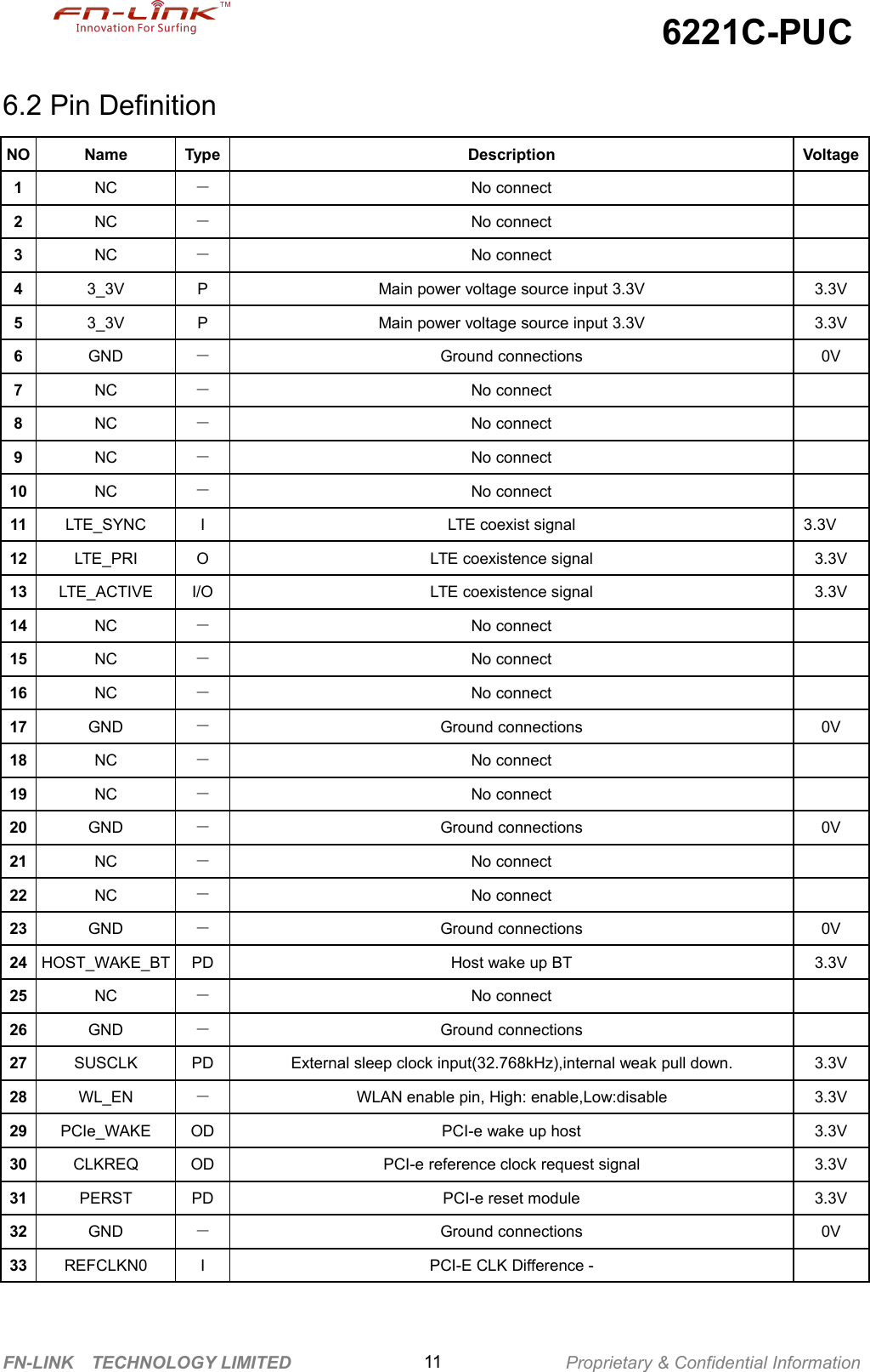 6221C-PUCFN-LINK TECHNOLOGY LIMITED Proprietary &amp; Confidential Information116.2 Pin DefinitionNONameTypeDescriptionVoltage1NC－No connect2NC－No connect3NC－No connect43_3VPMain power voltage source input 3.3V3.3V53_3VPMain power voltage source input 3.3V3.3V6GND－Ground connections0V7NC－No connect8NC－No connect9NC－No connect10NC－No connect11LTE_SYNCILTE coexist signal3.3V12LTE_PRIOLTE coexistence signal3.3V13LTE_ACTIVEI/OLTE coexistence signal3.3V14NC－No connect15NC－No connect16NC－No connect17GND－Ground connections0V18NC－No connect19NC－No connect20GND－Ground connections0V21NC－No connect22NC－No connect23GND－Ground connections0V24HOST_WAKE_BTPDHost wake up BT3.3V25NC－No connect26GND－Ground connections27SUSCLKPDExternal sleep clock input(32.768kHz),internal weak pull down.3.3V28WL_EN－WLAN enable pin, High: enable,Low:disable3.3V29PCIe_WAKEODPCI-e wake up host3.3V30CLKREQODPCI-e reference clock request signal3.3V31PERSTPDPCI-e reset module3.3V32GND－Ground connections0V33REFCLKN0IPCI-E CLK Difference -